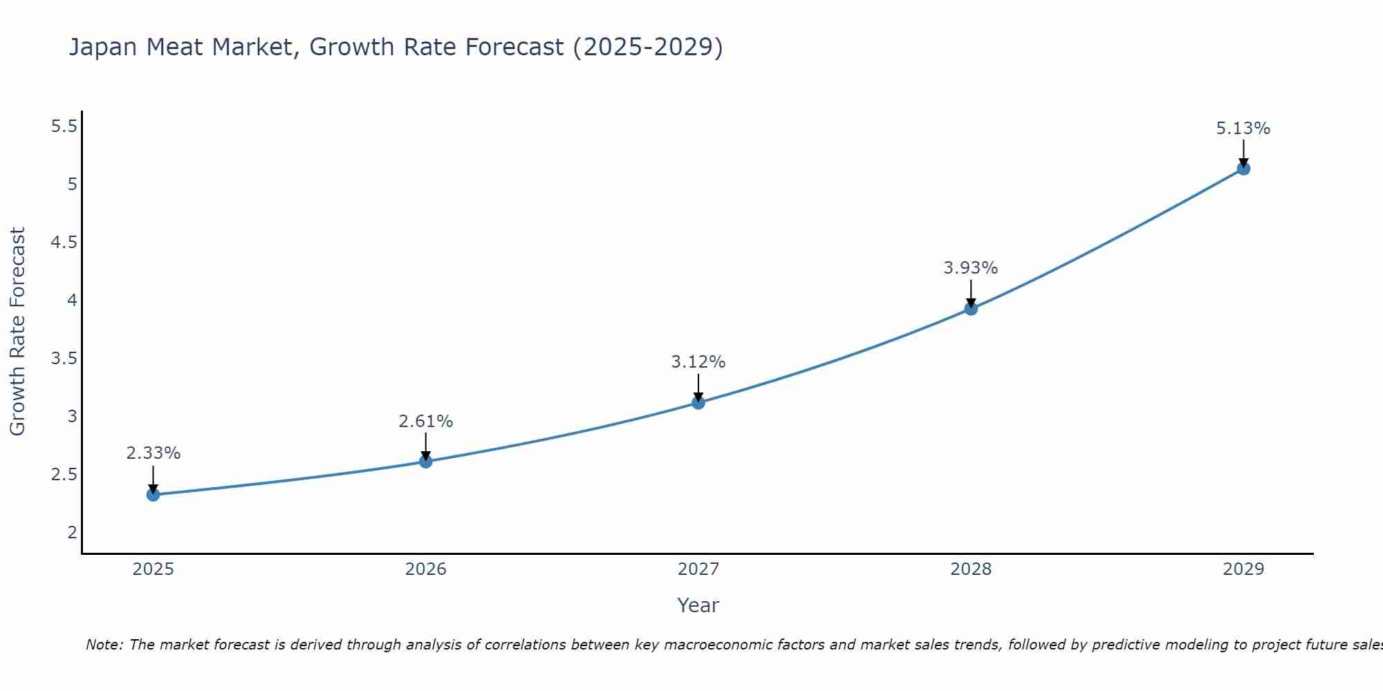 Japan Meat Market Growth Rate