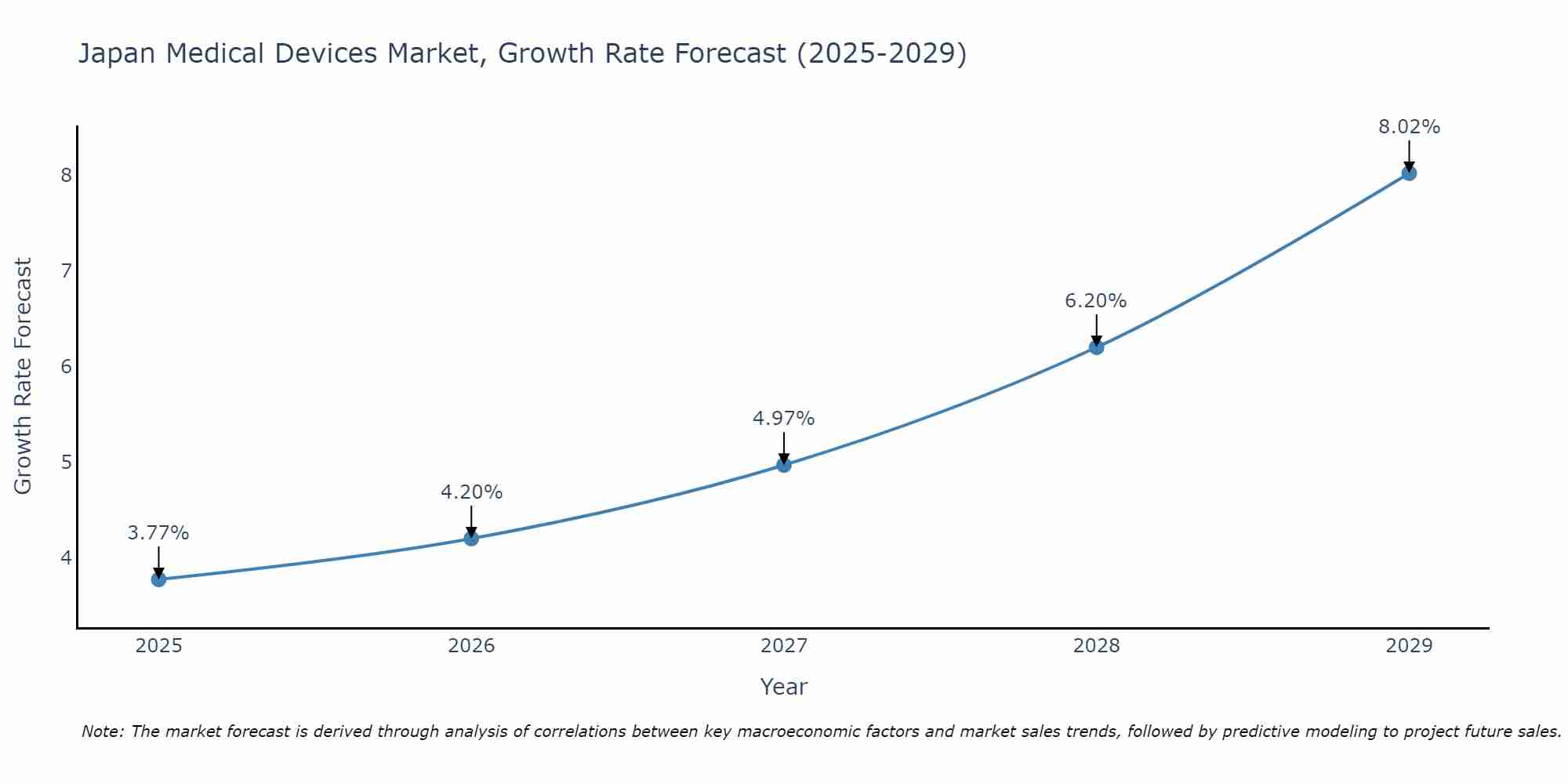 Japan Medical Devices Market Size Growth Rate