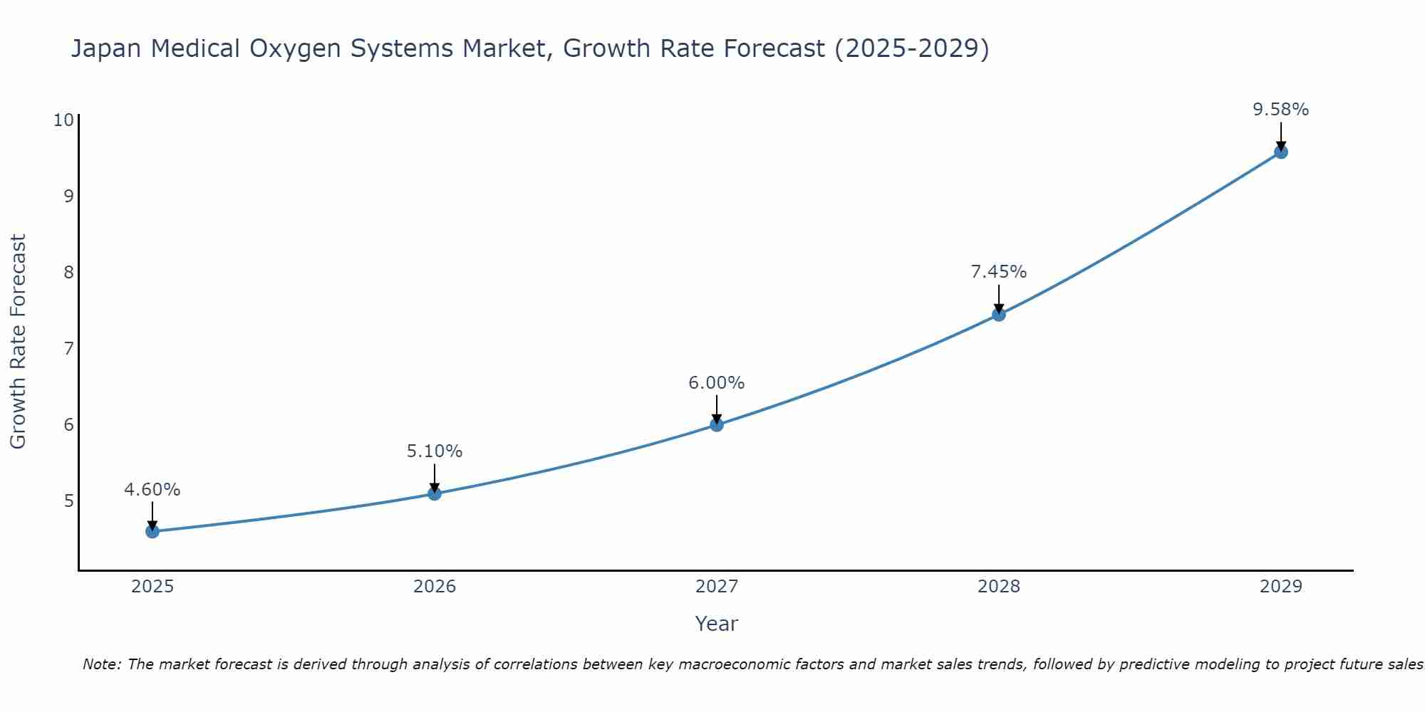 Japan Medical Oxygen Systems Market Growth Rate