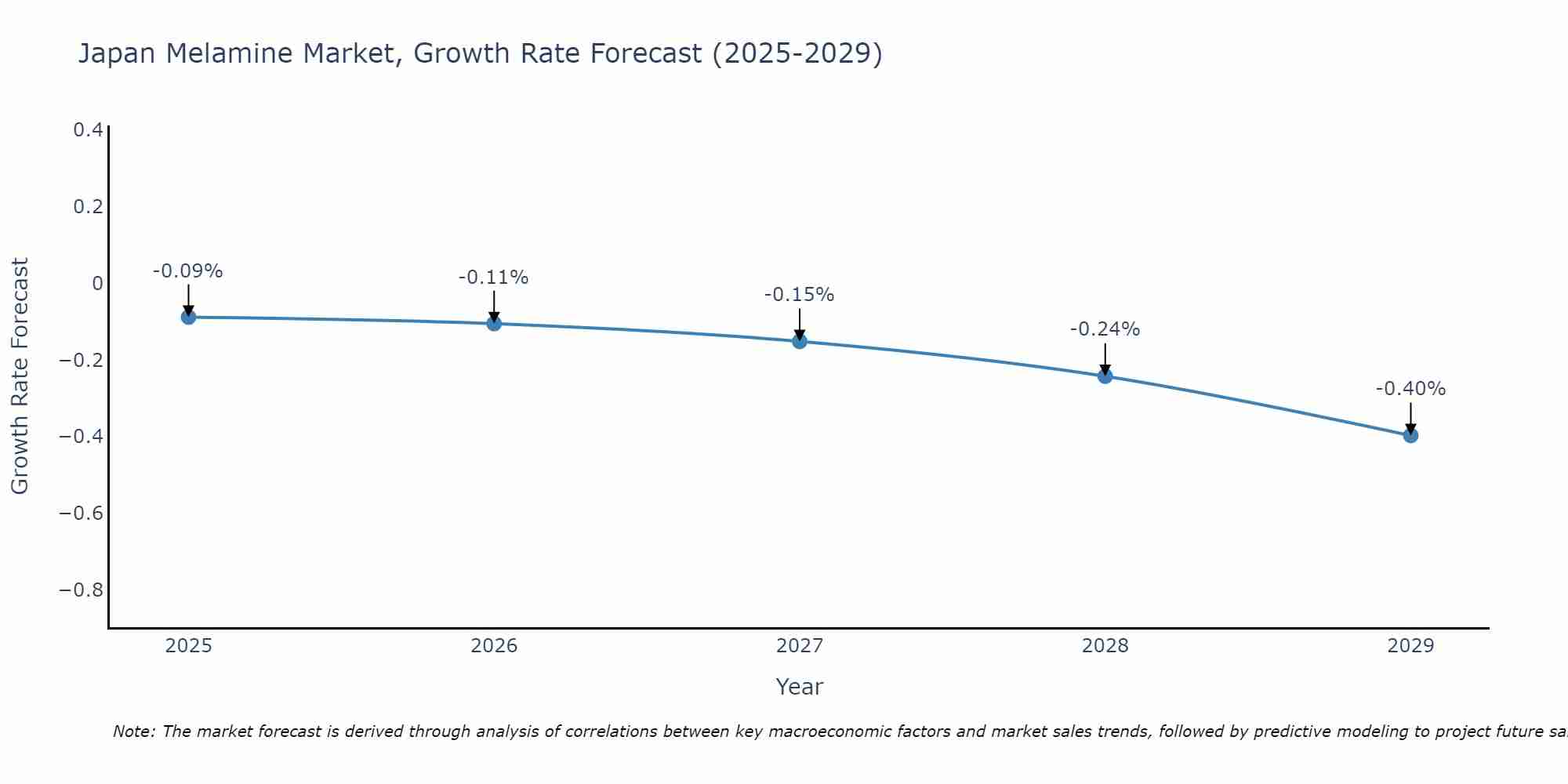 Japan Melamine Market Size Growth Rate