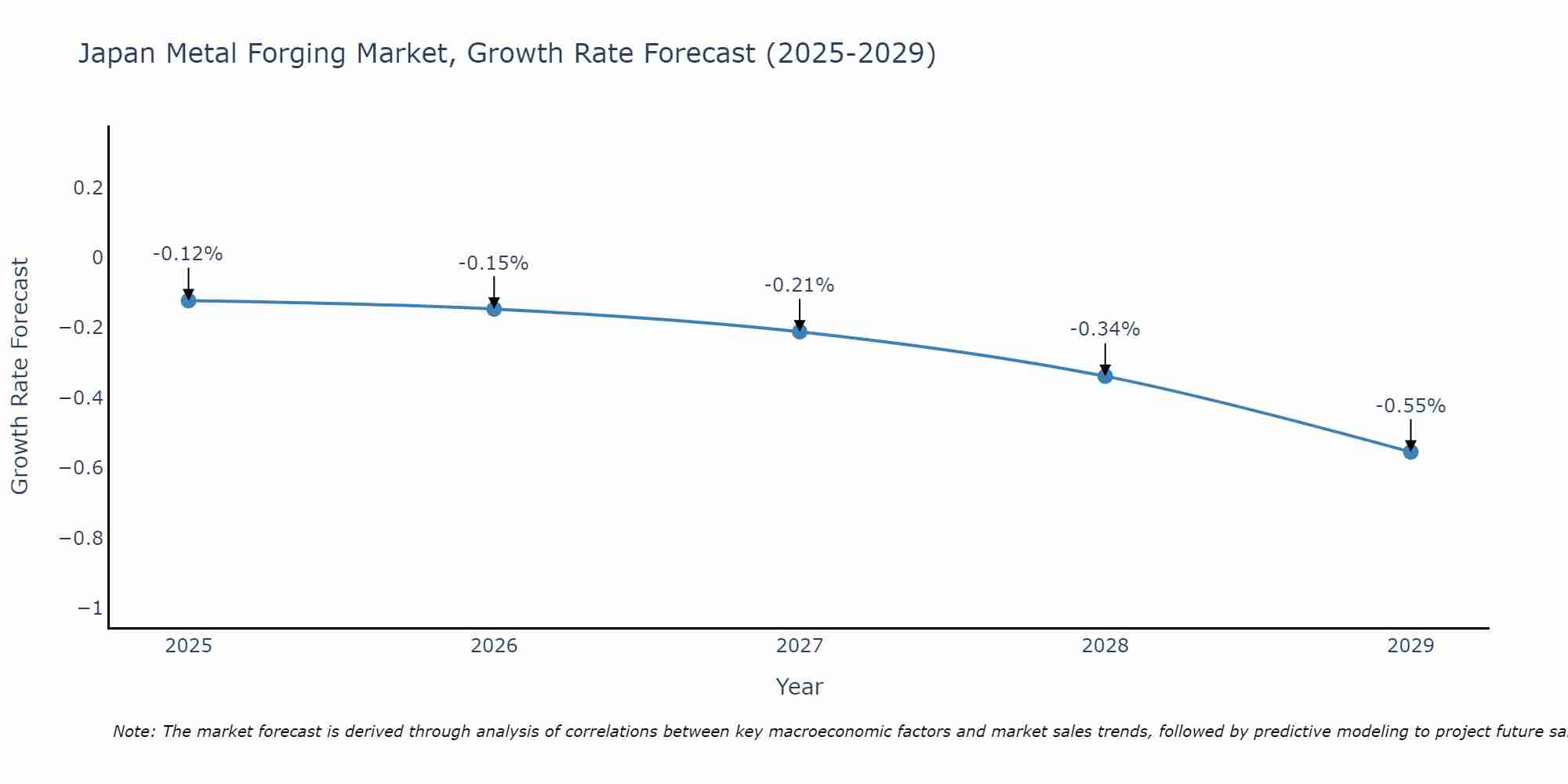 Japan Metal Forging Market Growth Rate