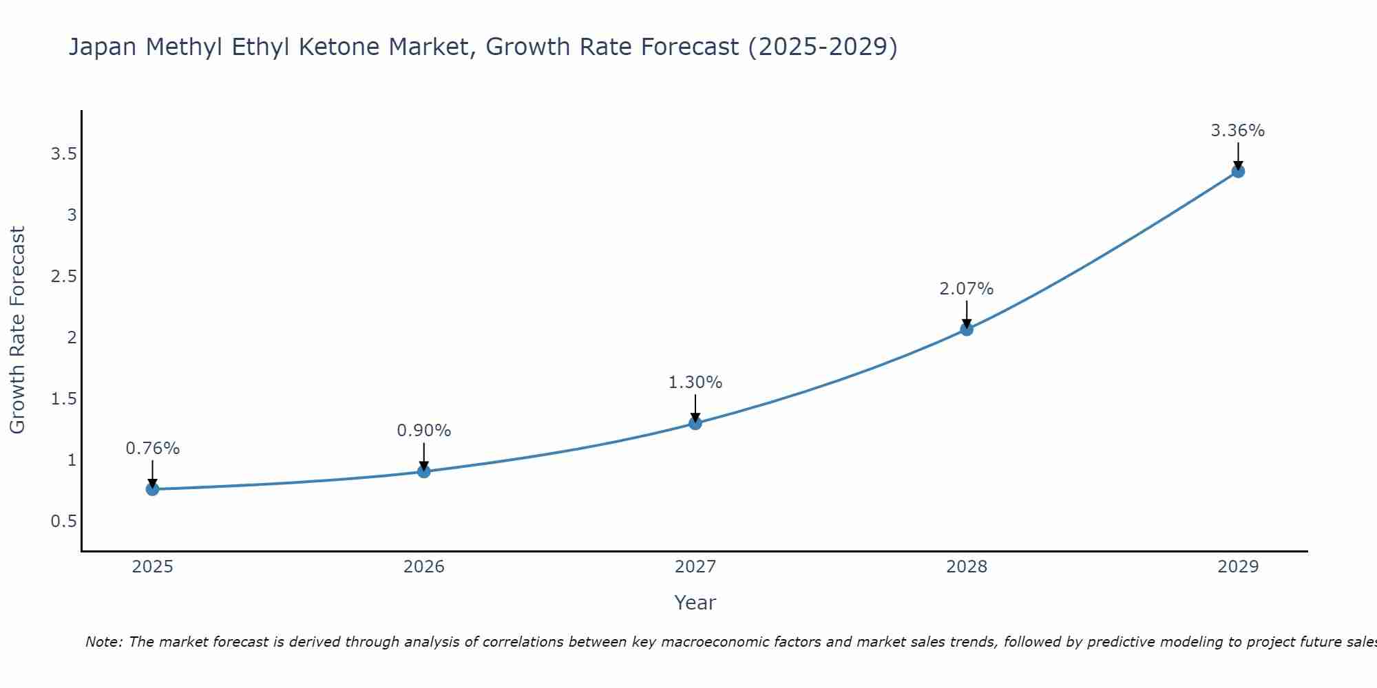 Japan Methyl Ethyl Ketone Market Growth Rate