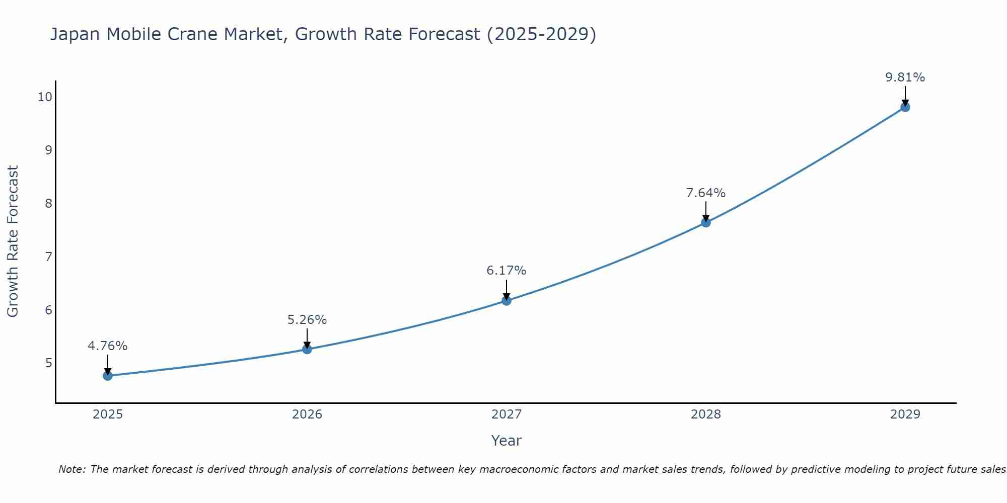 Japan Mobile Crane Market Growth Rate