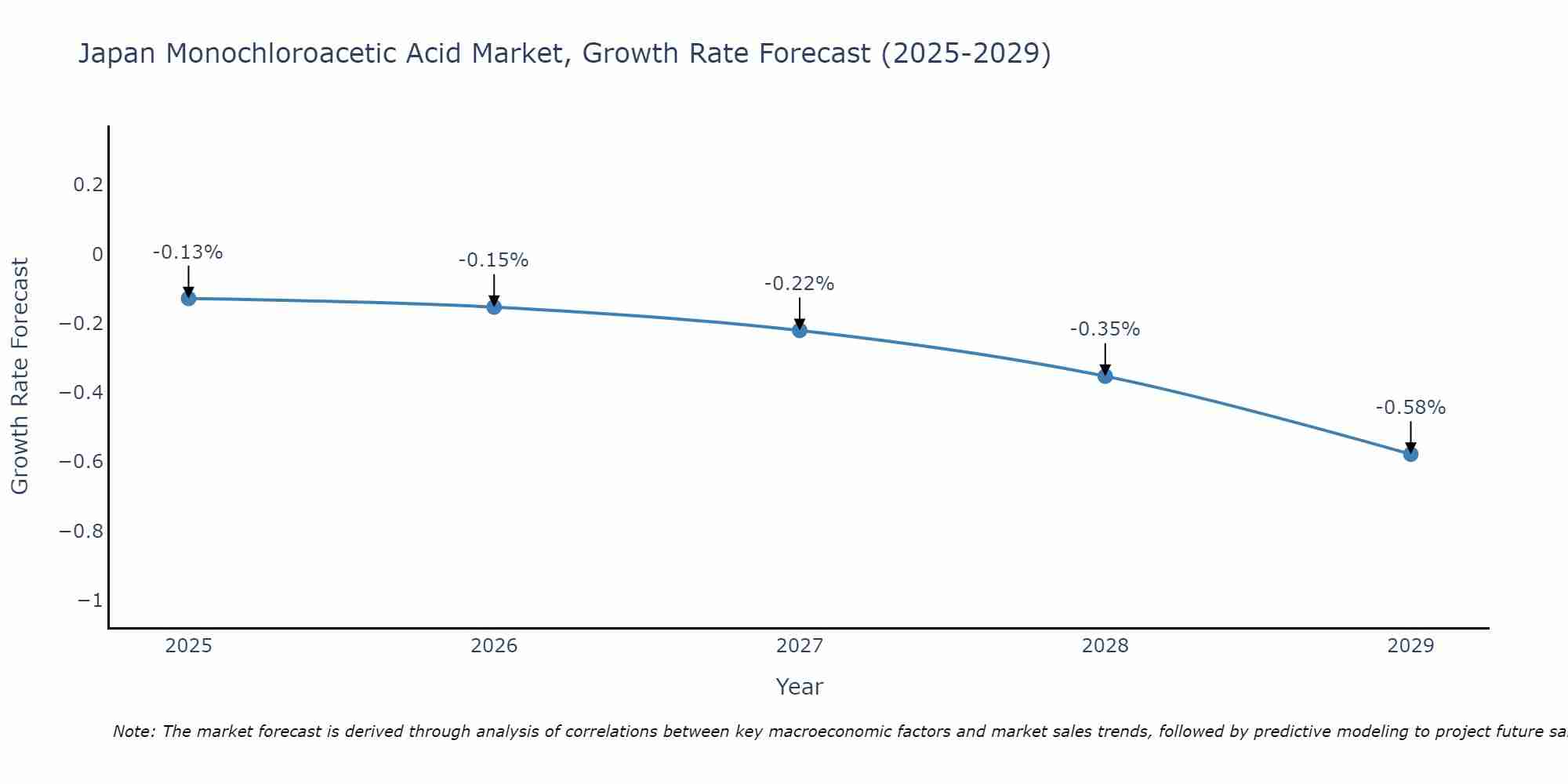 Japan Monochloroacetic Acid Market Growth Rate