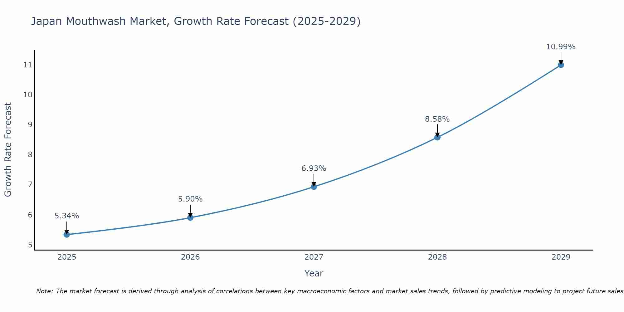 Japan Mouthwash Market Size Growth Rate