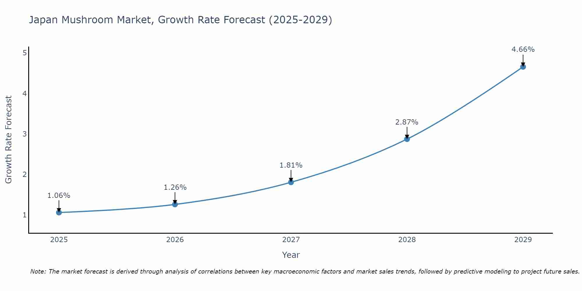 Japan Mushroom Market Size Growth Rate