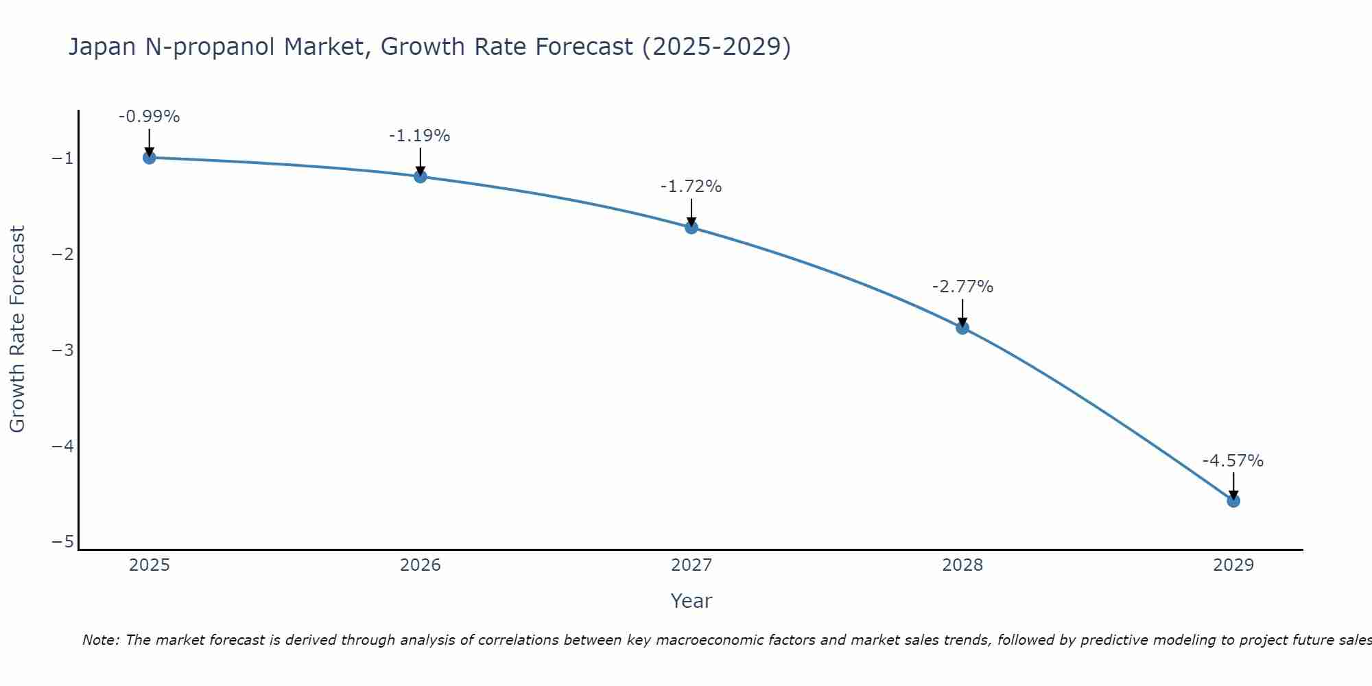 Japan N-propanol Market Growth Rate