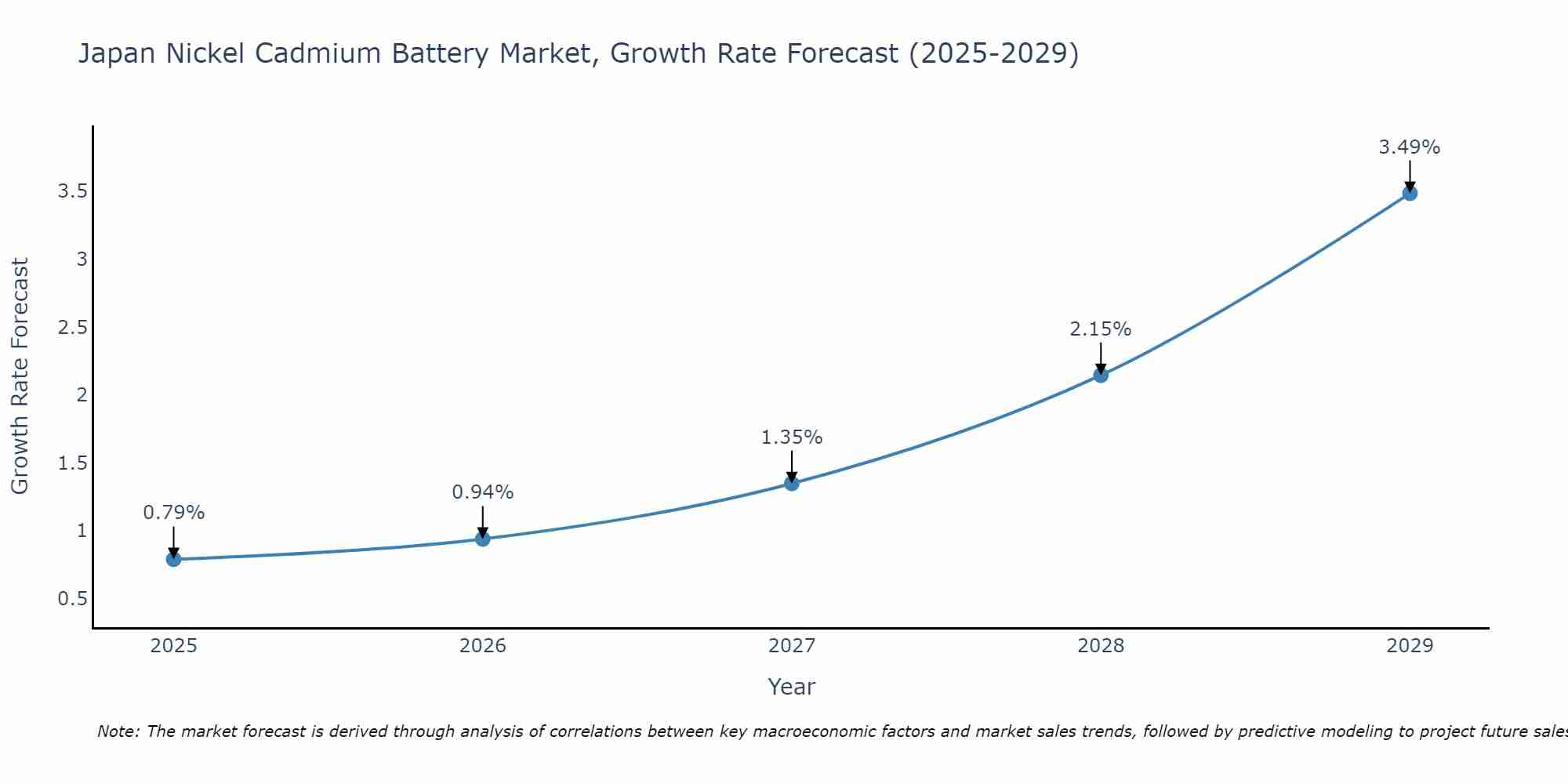 Japan Nickel Cadmium Battery Market Growth Rate