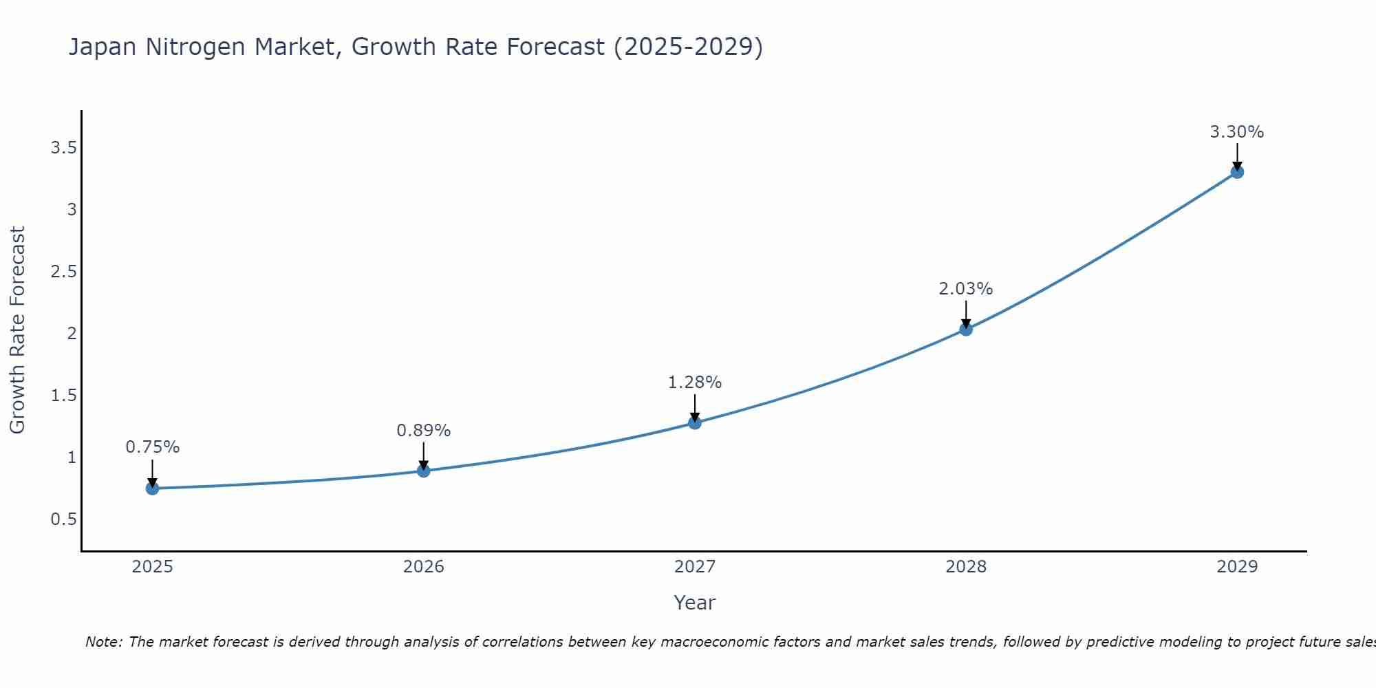 Japan Nitrogen Market Growth Rate