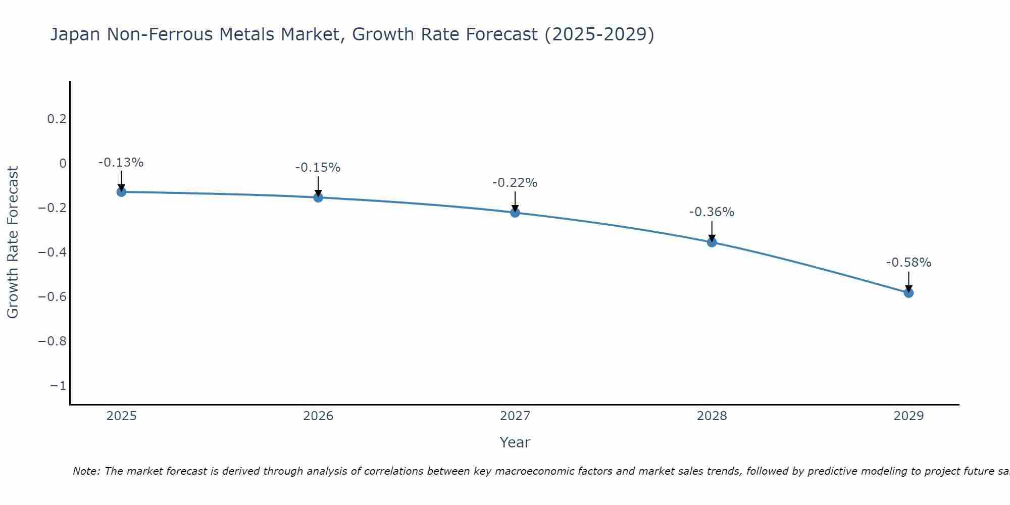 Japan Non-Ferrous Metals Market Size Growth Rate