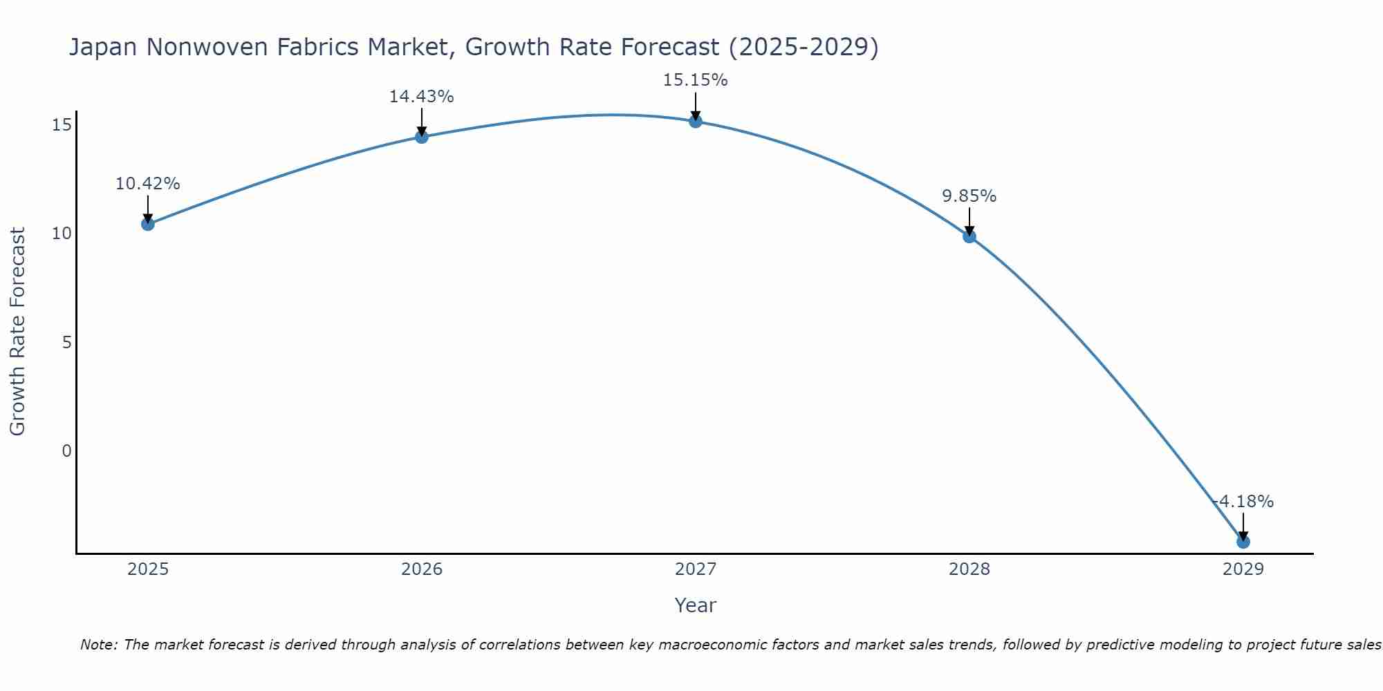 Japan Nonwoven Fabrics Market Size Growth Rate