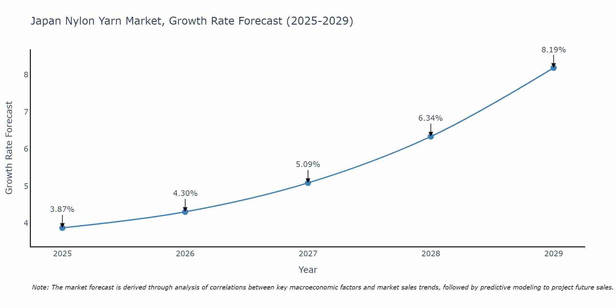 Japan Nylon Yarn Market Growth Rate