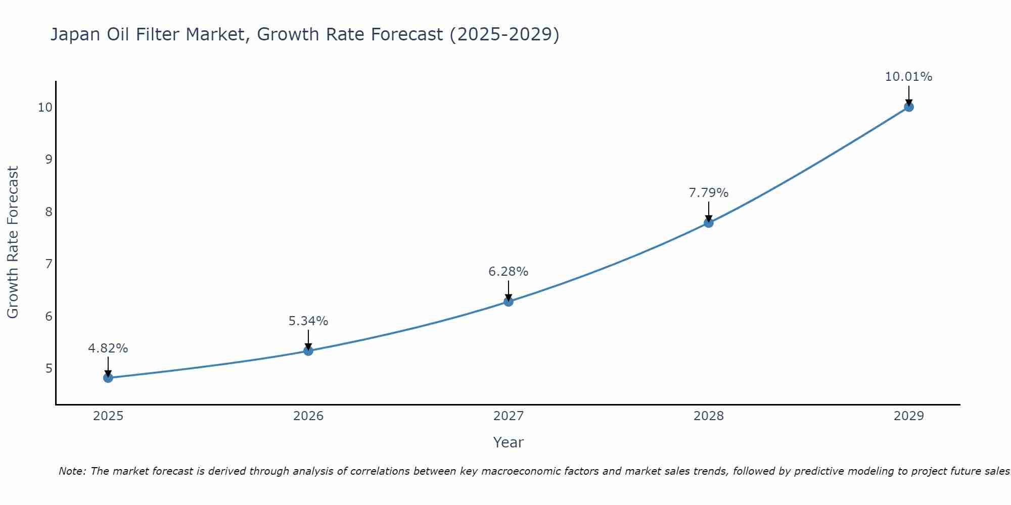 Japan Oil Filter Market Growth Rate