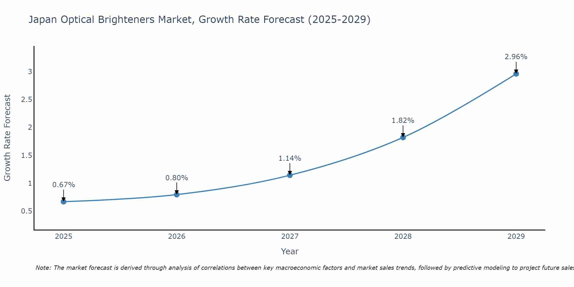 Japan Optical Brighteners Market Growth Rate