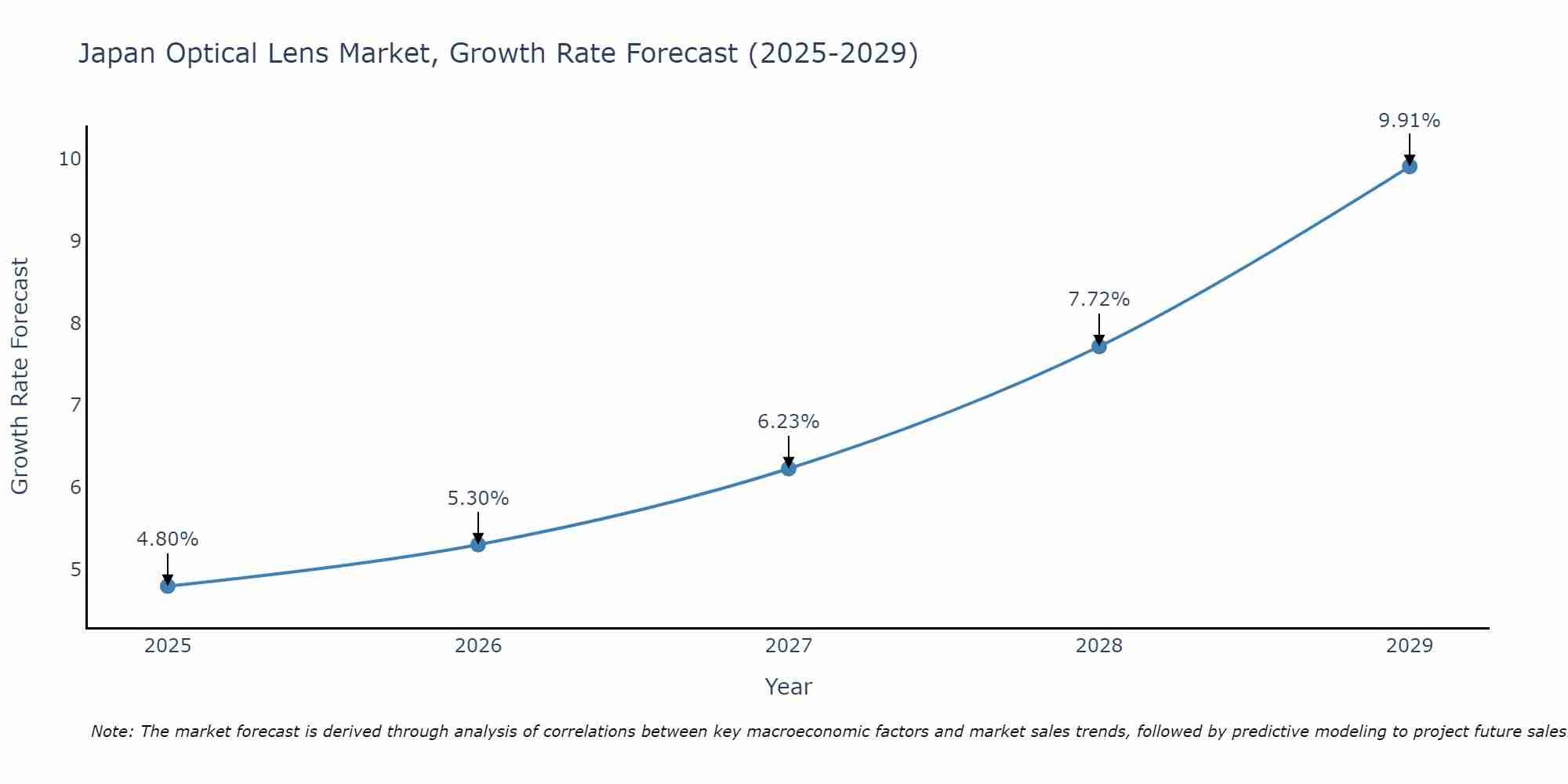 Japan Optical Lens Market Growth Rate