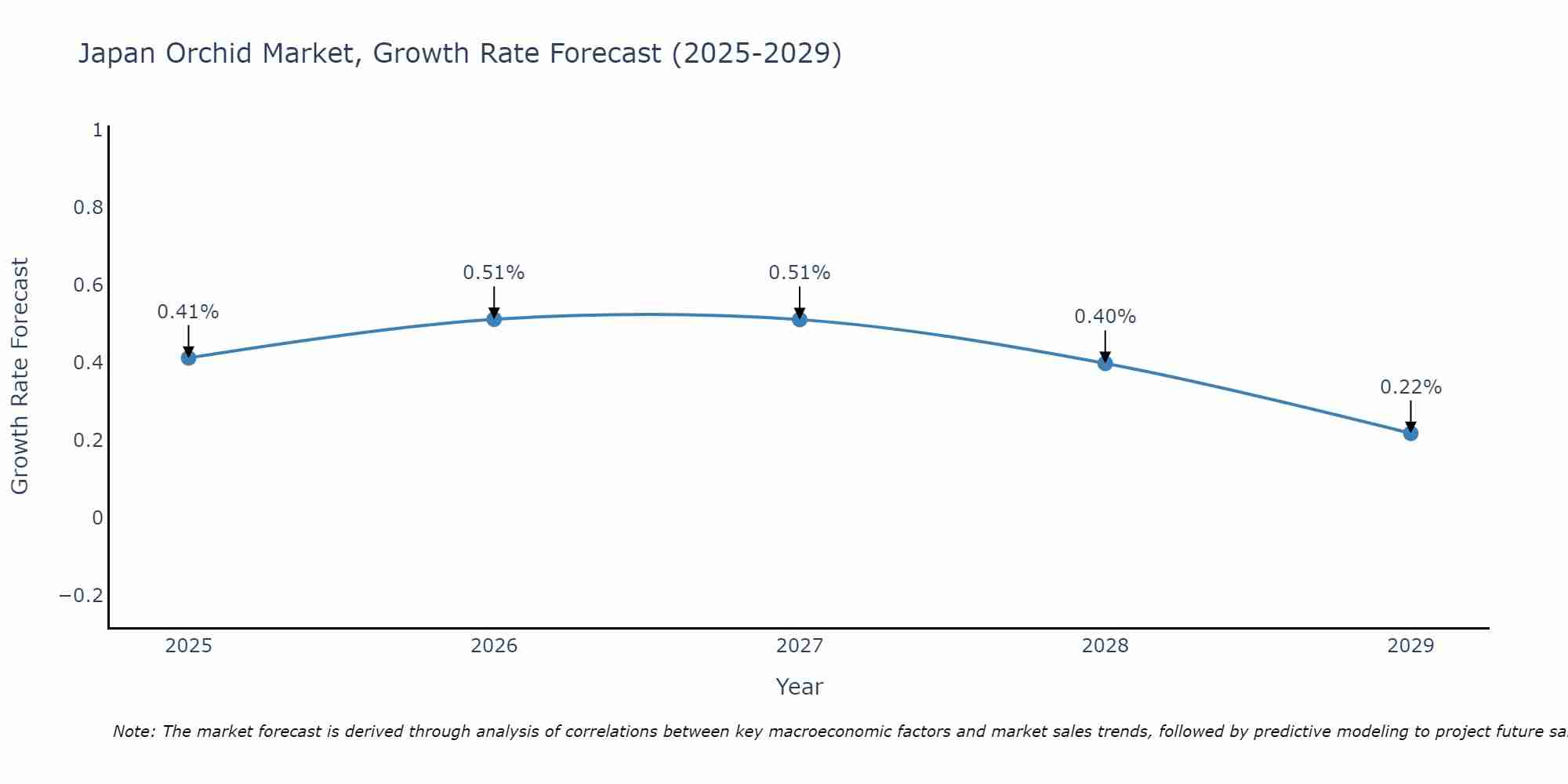 Japan Orchid Market Growth Rate