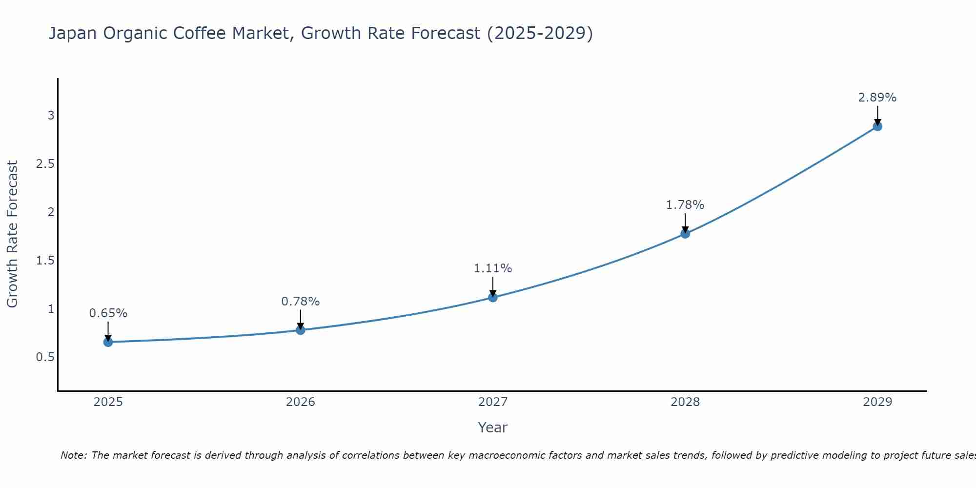 Japan Organic Coffee Market Growth Rate