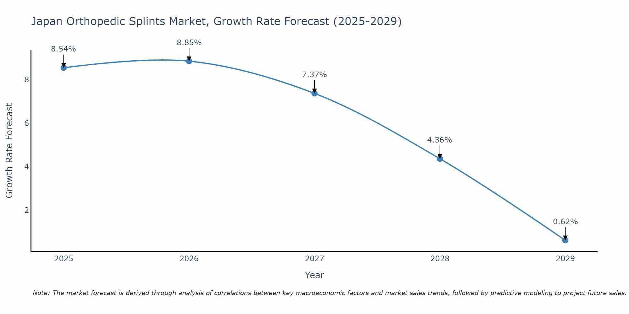 Japan Orthopedic Splints Market Growth Rate