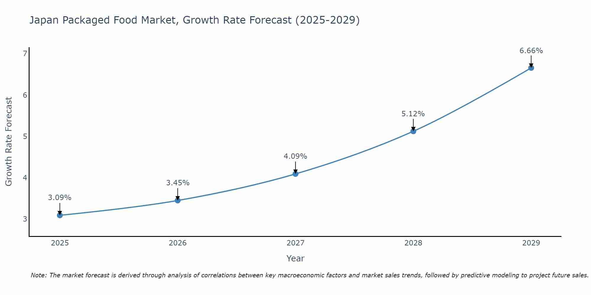 Japan Packaged Food Market Size Growth Rate