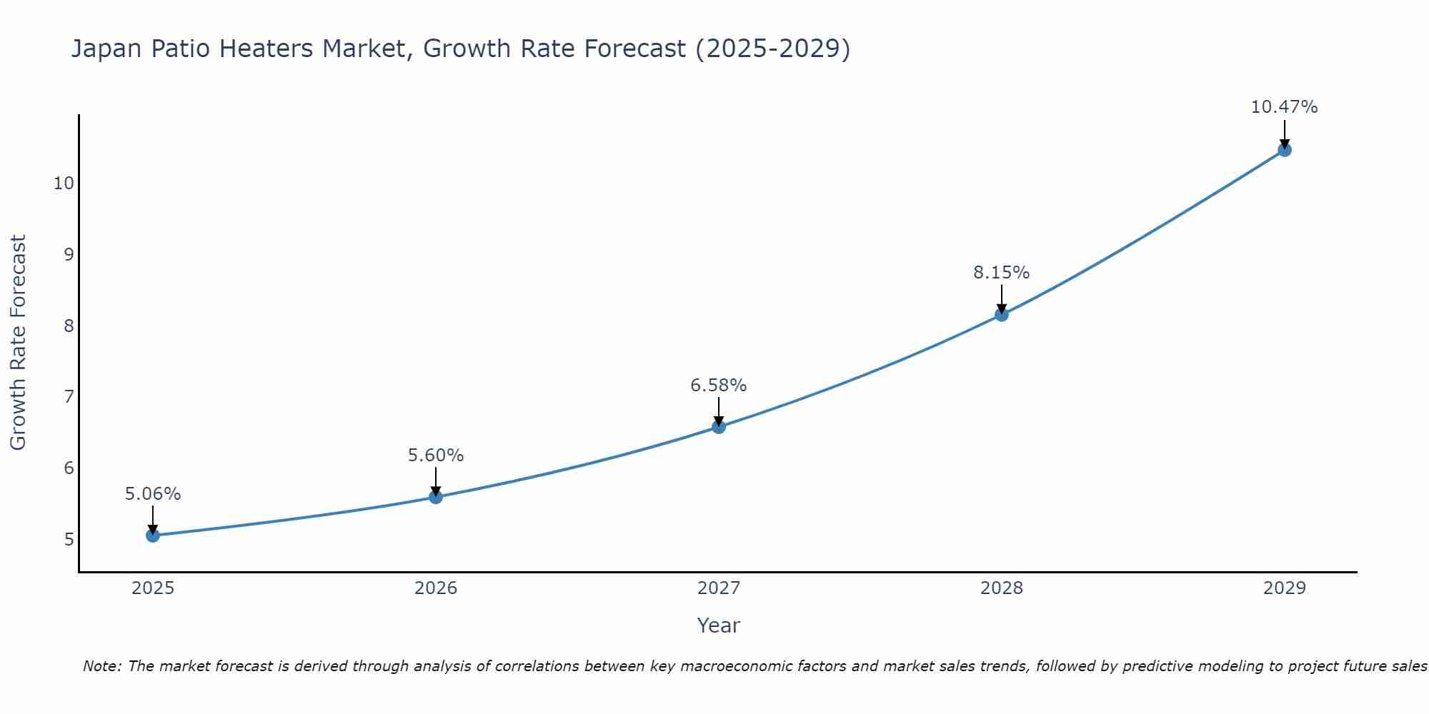Japan Patio Heaters Market Growth Rate