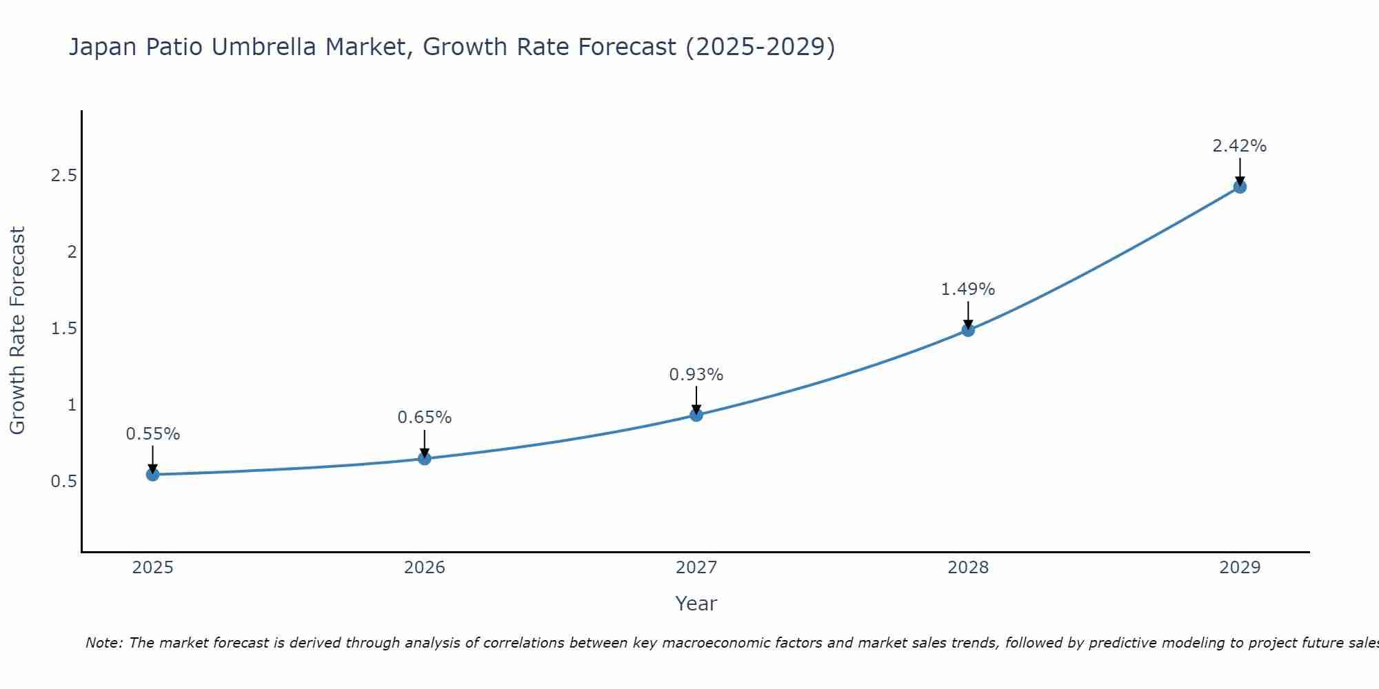 Japan Patio Umbrella Market Growth Rate