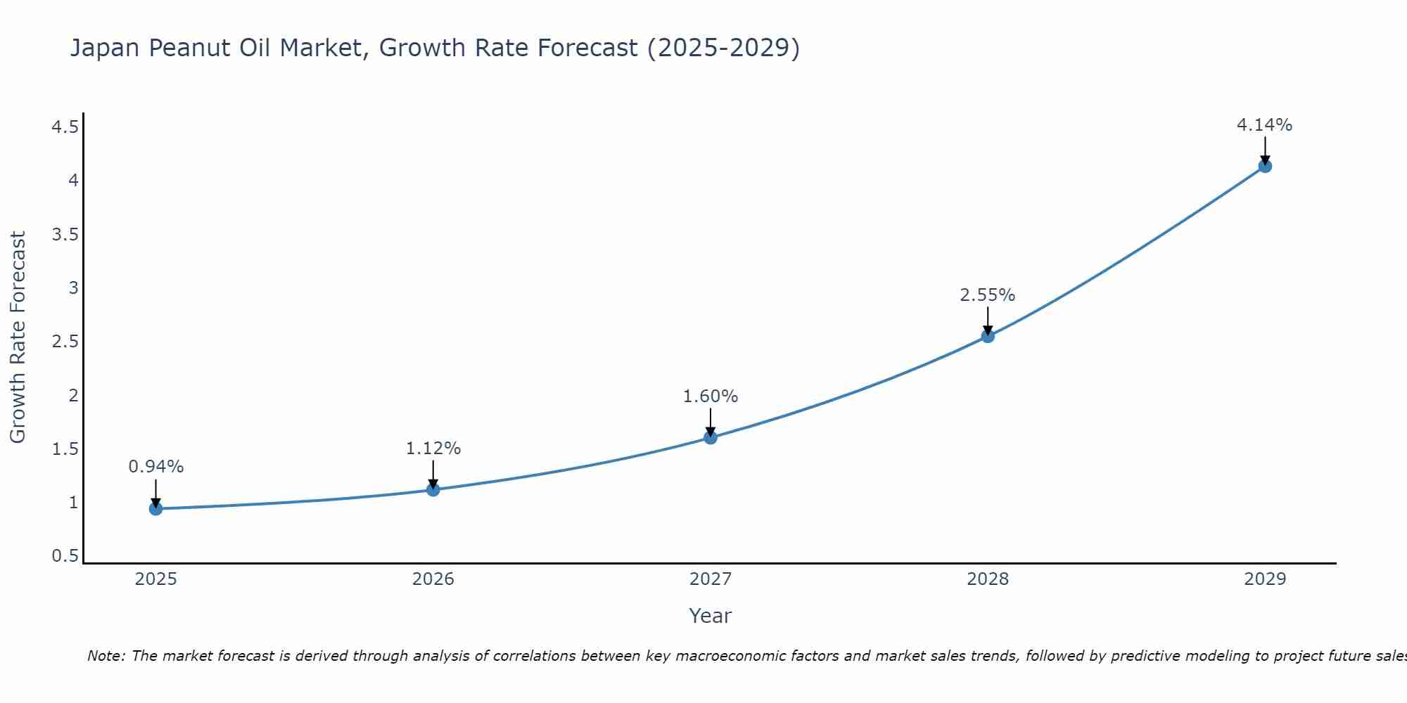 Japan Peanut Oil Market Growth Rate
