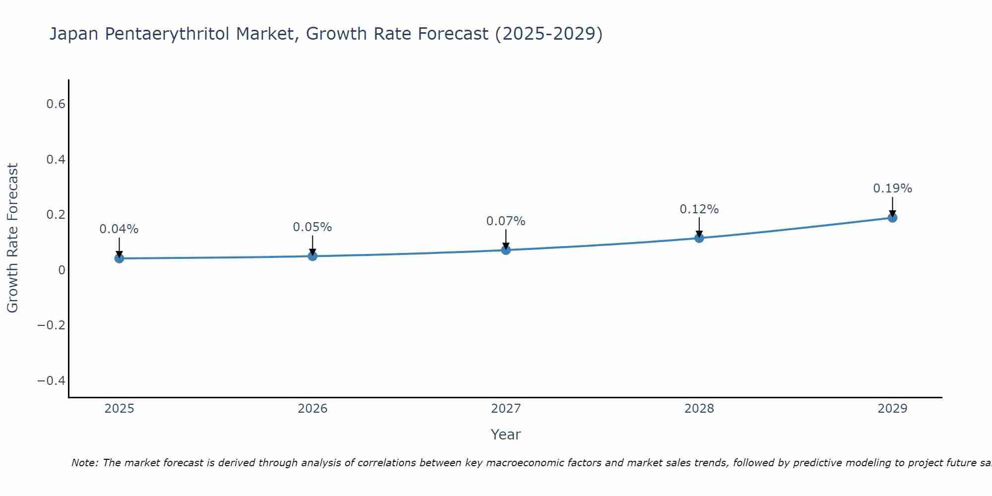 Japan Pentaerythritol Market Growth Rate