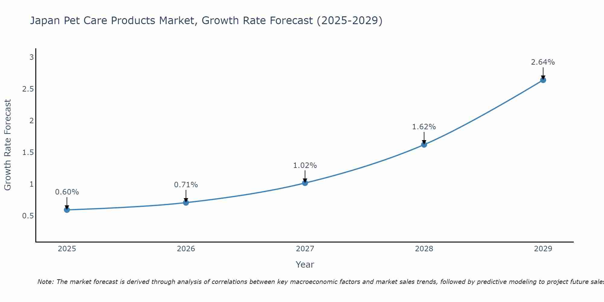 Japan Pet Care Products Market Size Growth Rate