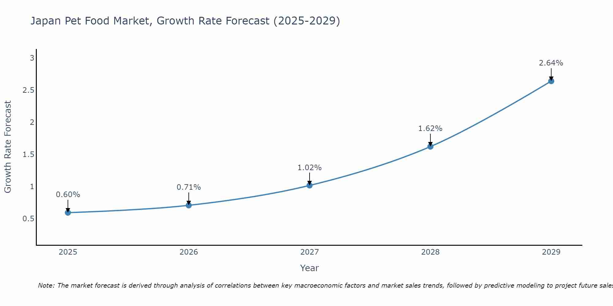 Japan Pet Food Market Growth Rate