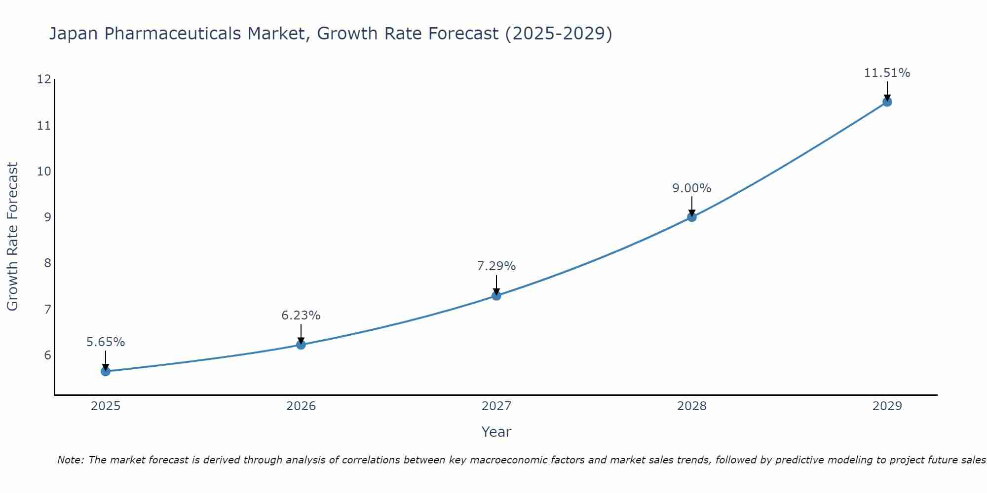 Japan Pharmaceuticals Market Size Growth Rate