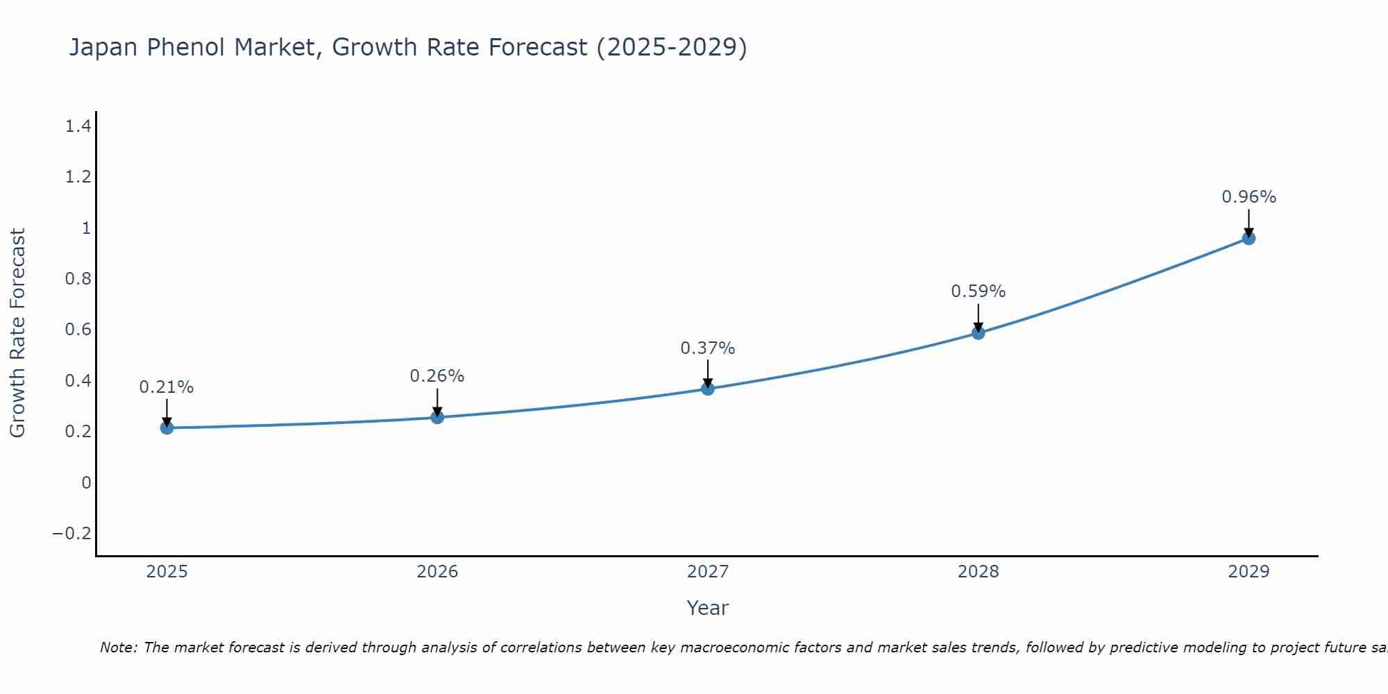 Japan Phenol Market Growth Rate