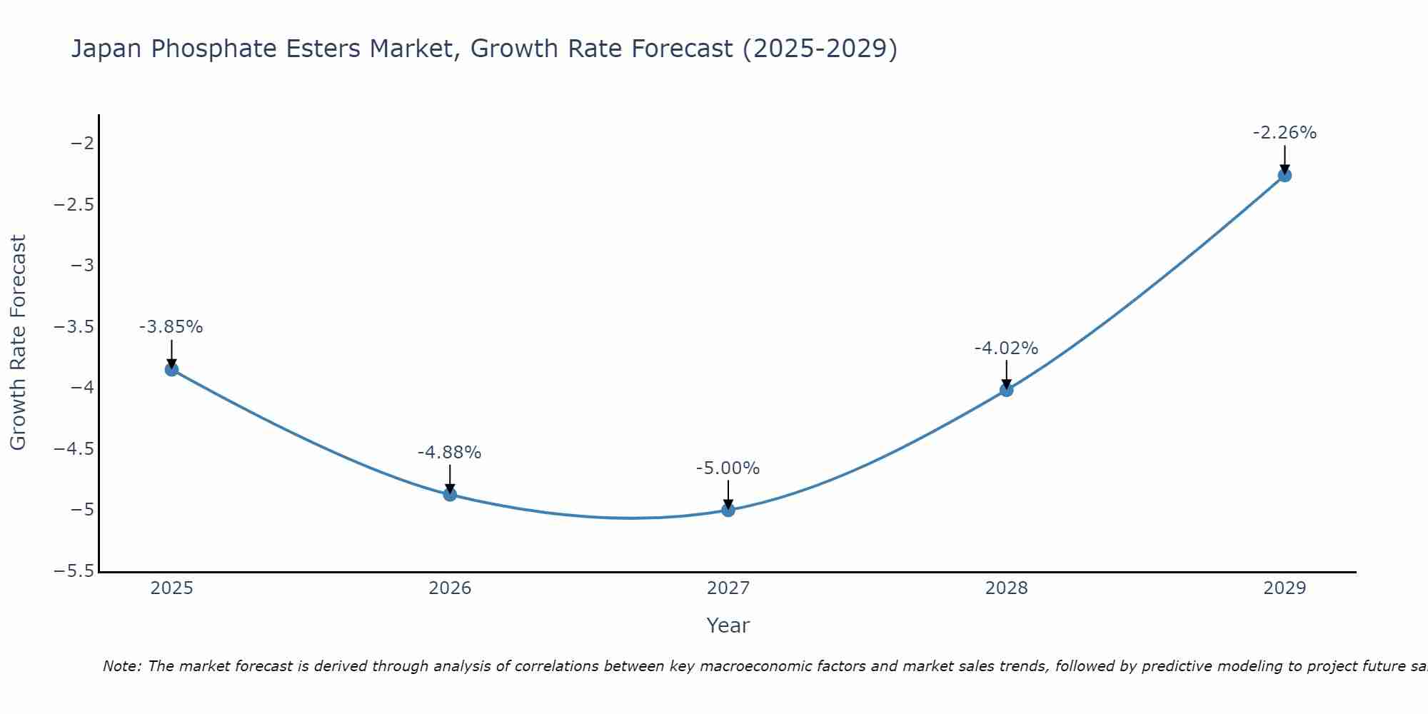 Japan Phosphate Esters Market Growth Rate
