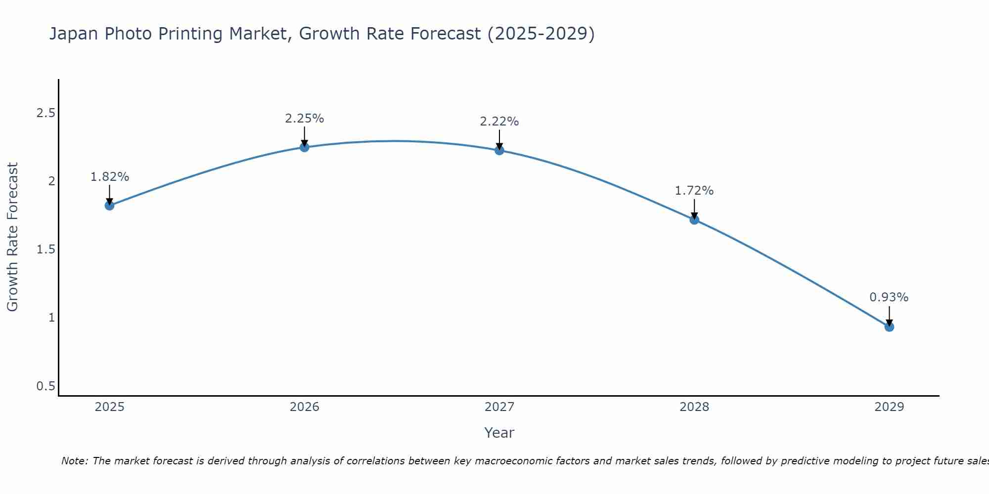 Japan Photo Printing Market Growth Rate
