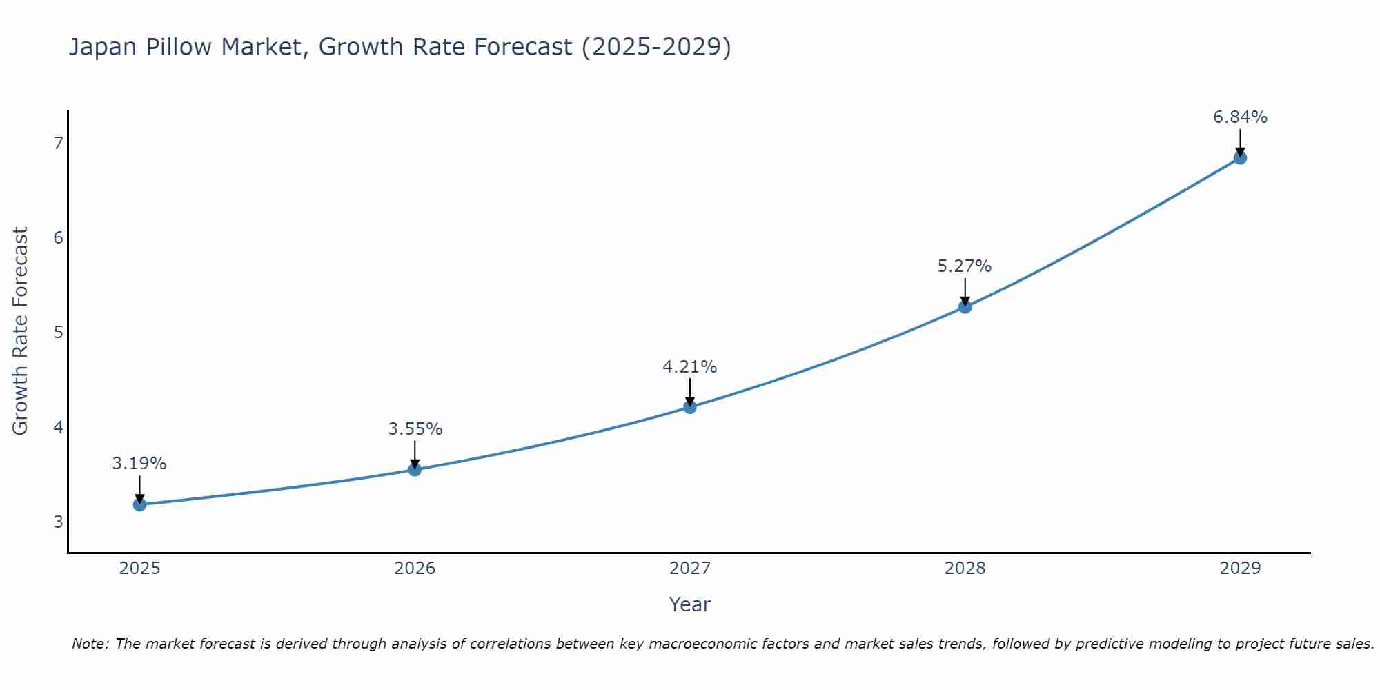 Japan Pillow Market Size Growth Rate