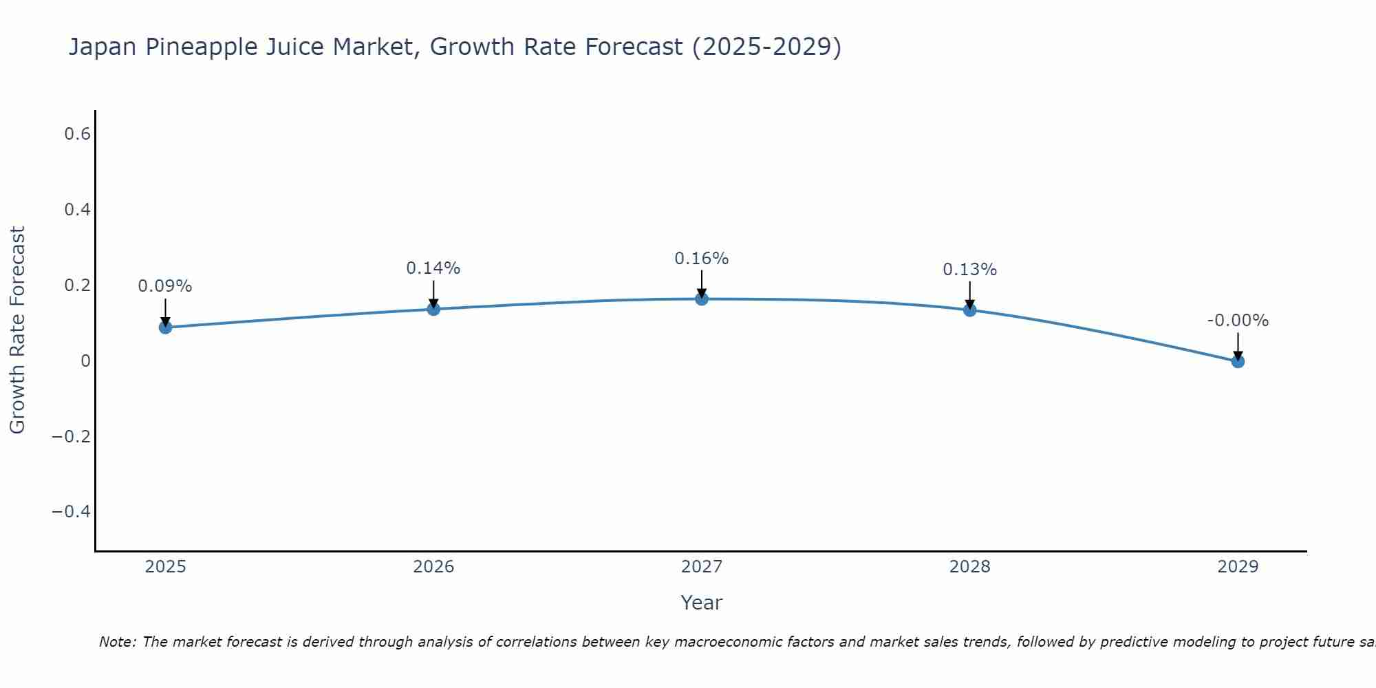 Japan Pineapple Juice Market Growth Rate