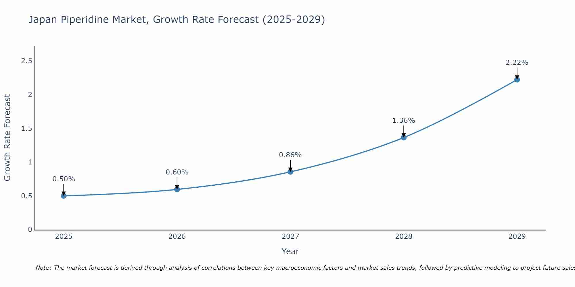 Japan Piperidine Market Growth Rate