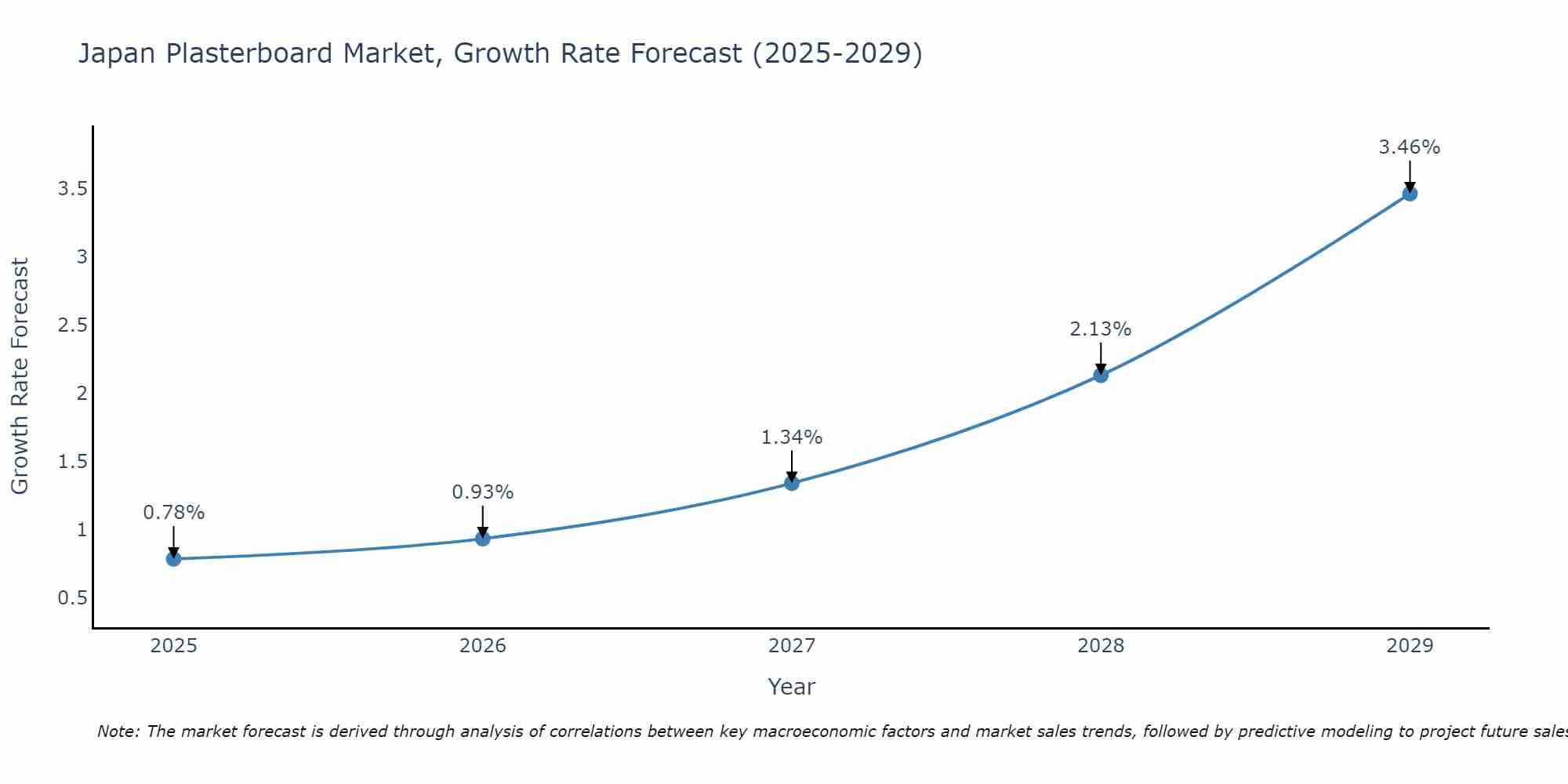 Japan Plasterboard Market Growth Rate