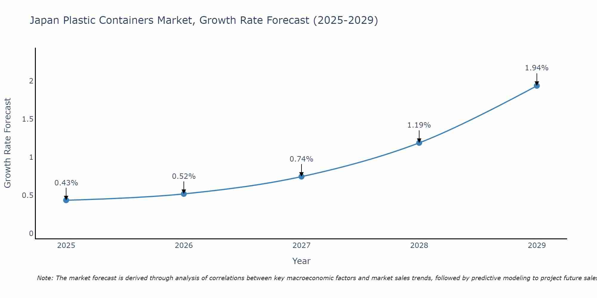 Japan Plastic Containers Market Growth Rate