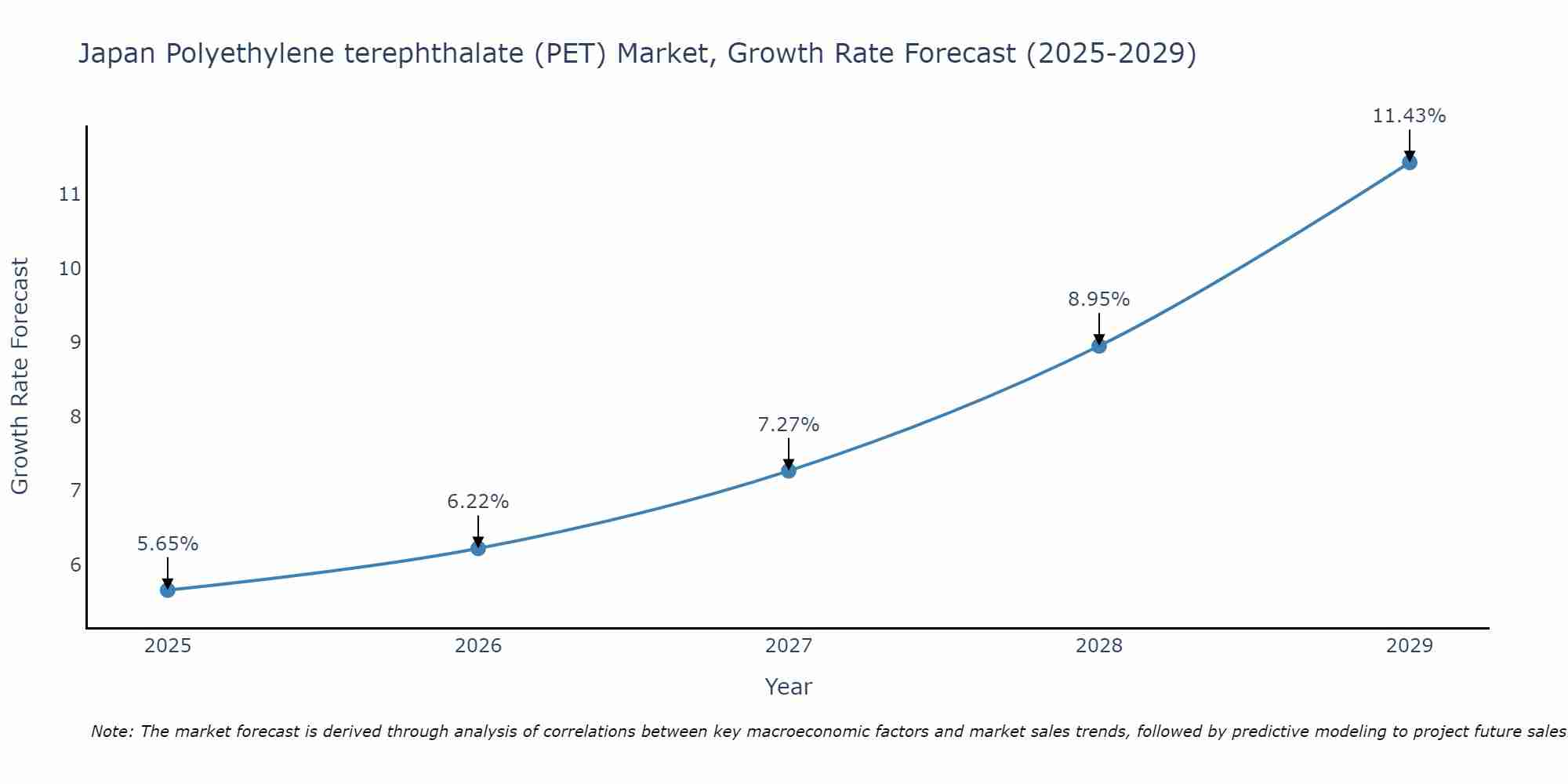Japan Polyethylene terephthalate (PET) Market Growth Rate