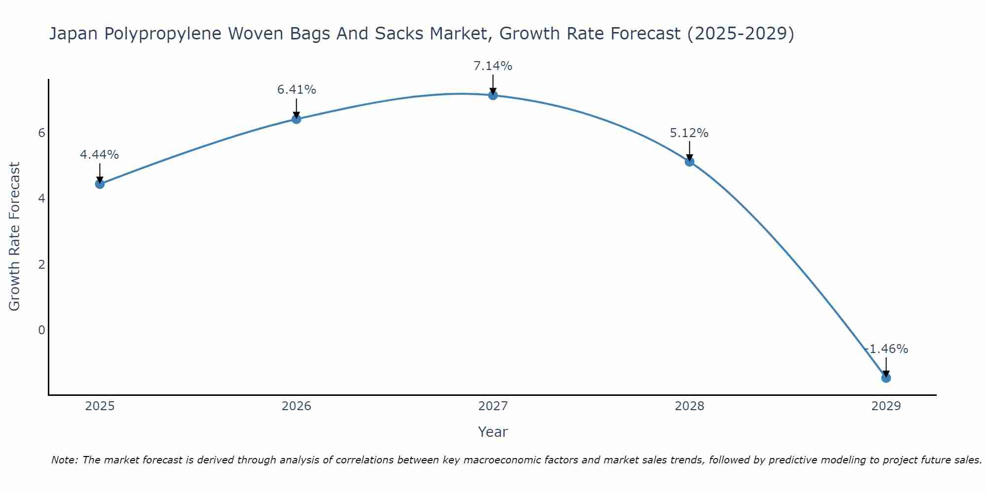 Japan Polypropylene Woven Bags And Sacks Market Growth Rate