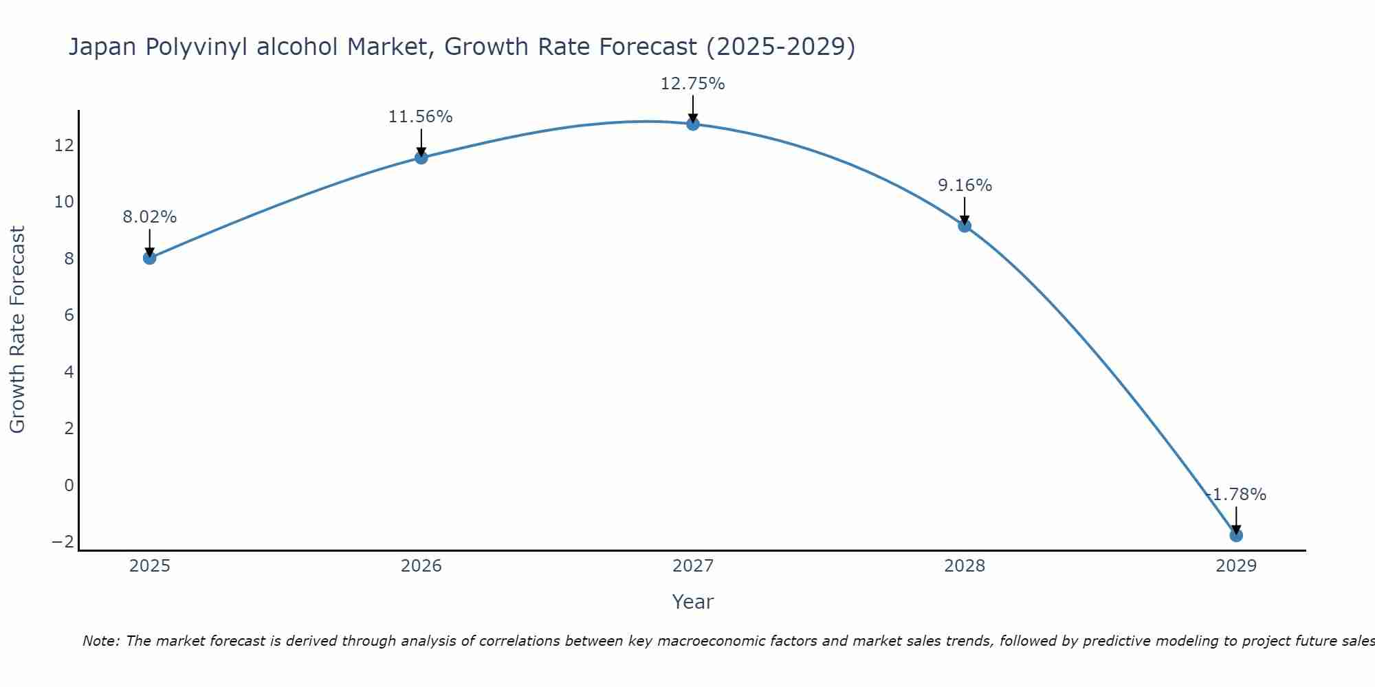 Japan Polyvinyl alcohol Market Size Growth Rate