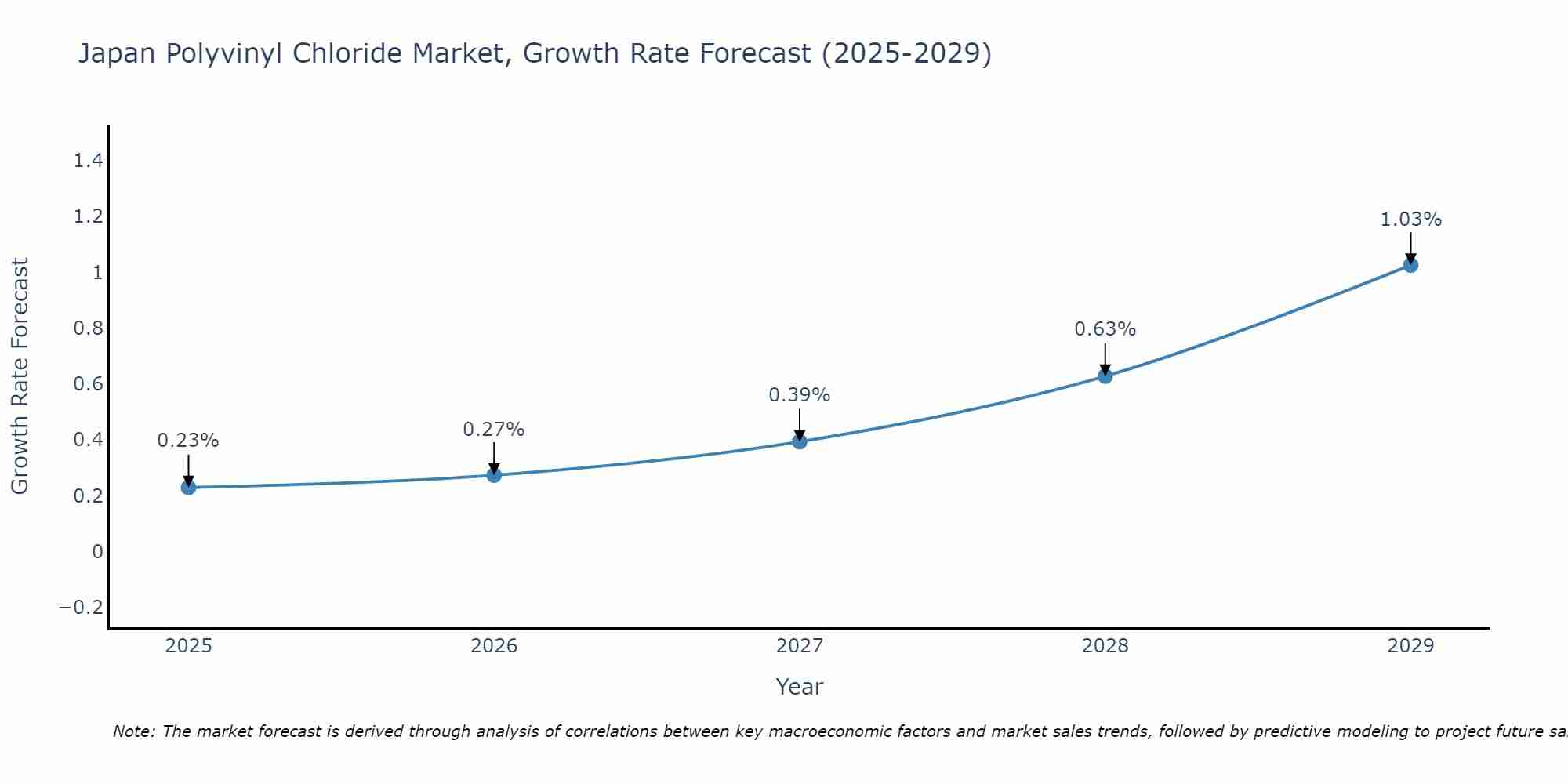 Japan Polyvinyl Chloride Market Size Growth Rate