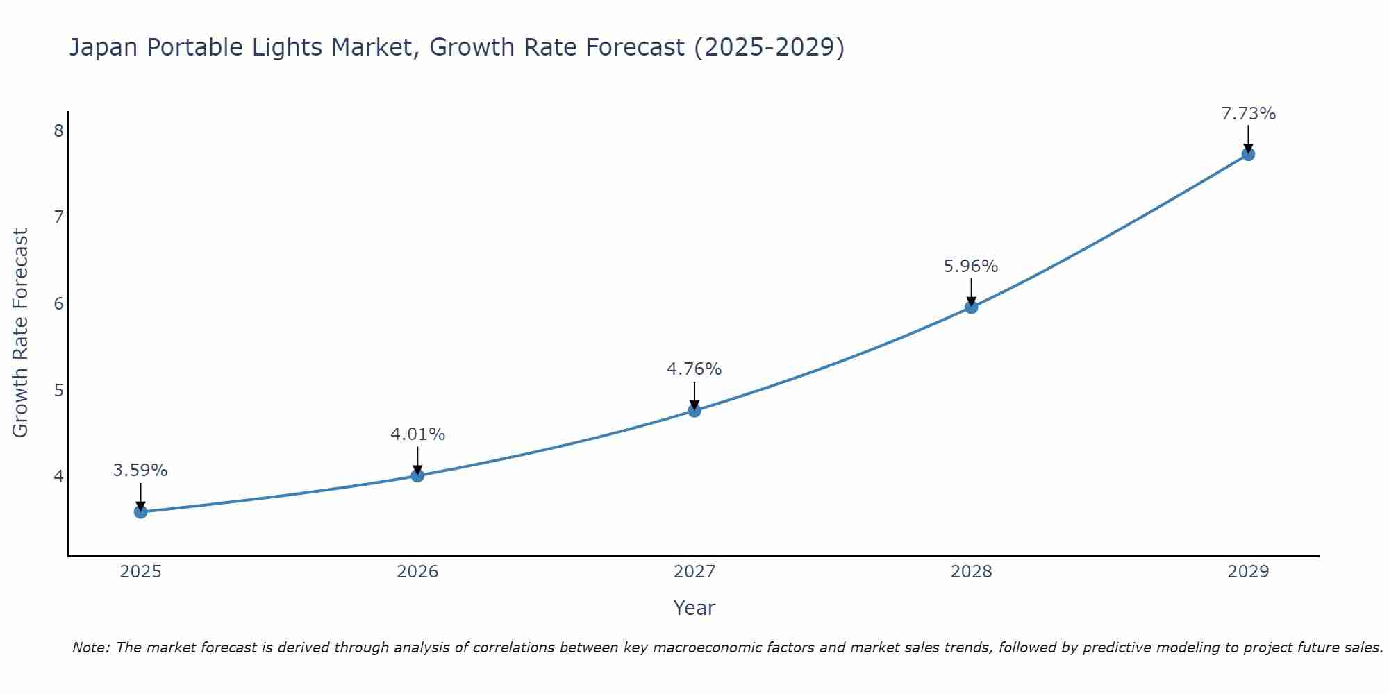 Japan Portable Lights Market Size Growth Rate