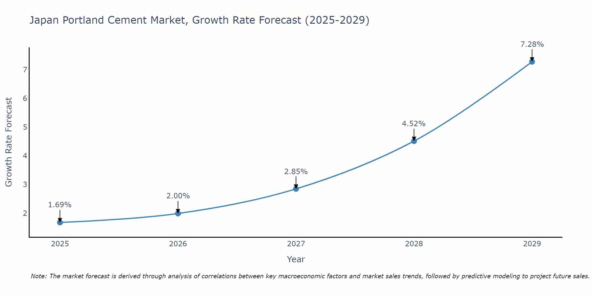 Japan Portland Cement Market Growth Rate