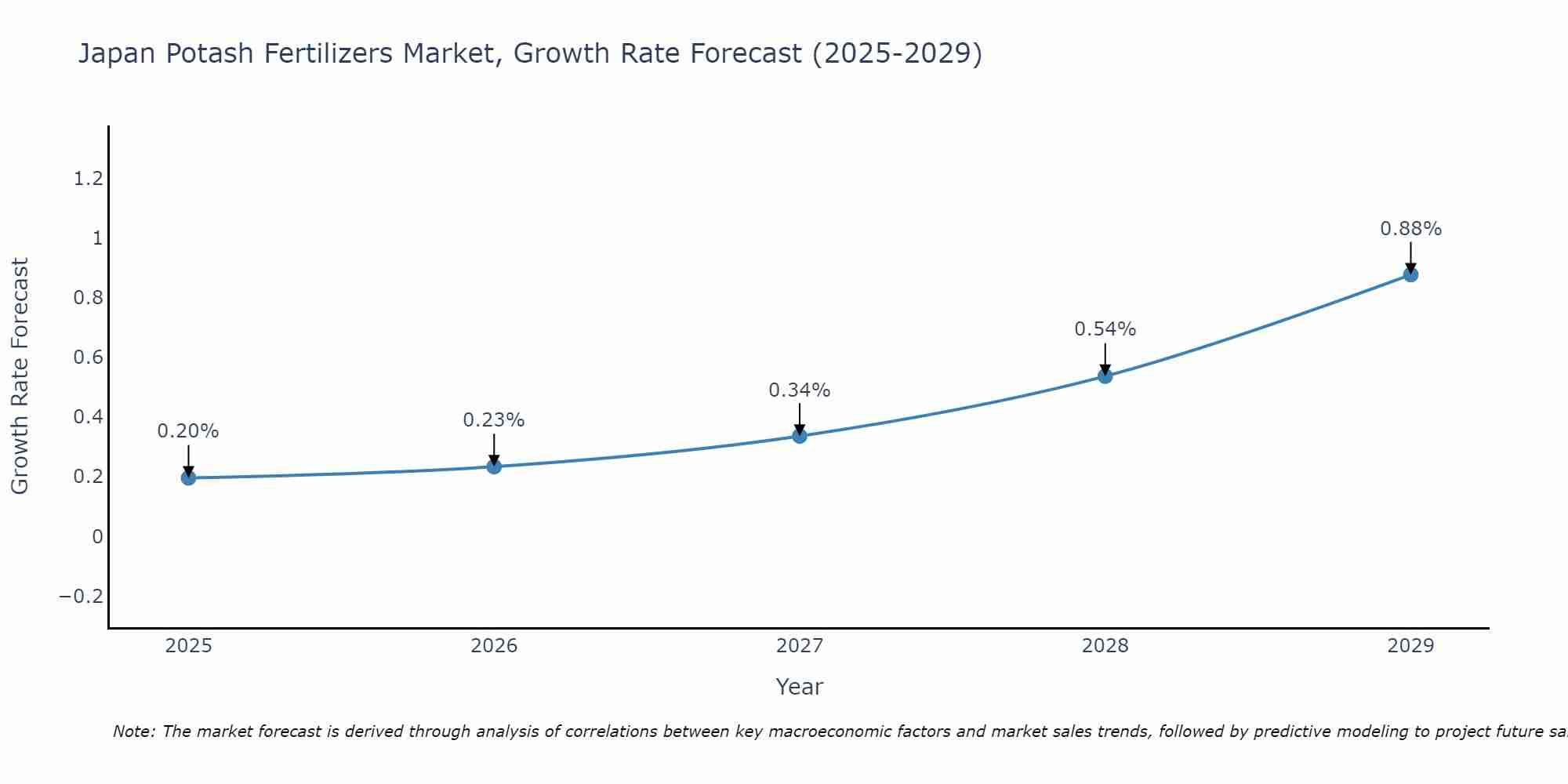 Japan Potash Fertilizers Market Growth Rate