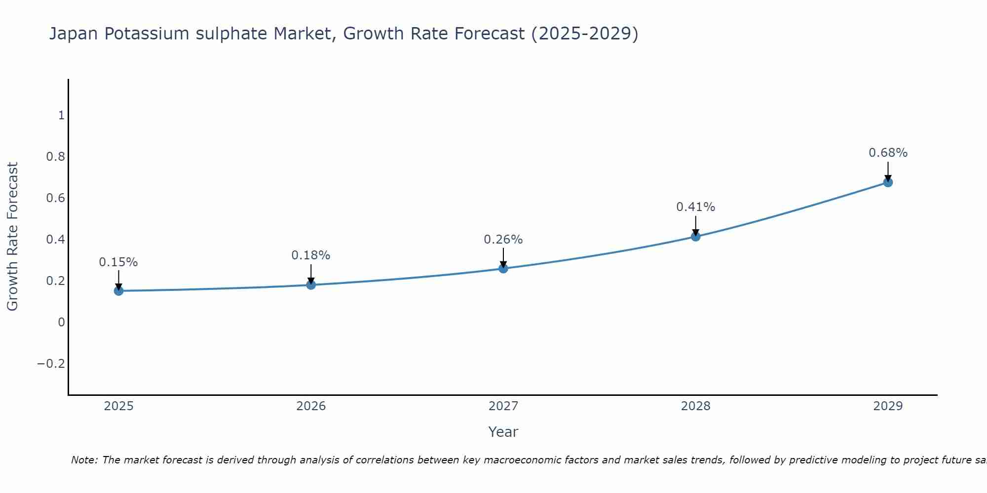 Japan Potassium sulphate Market Growth Rate