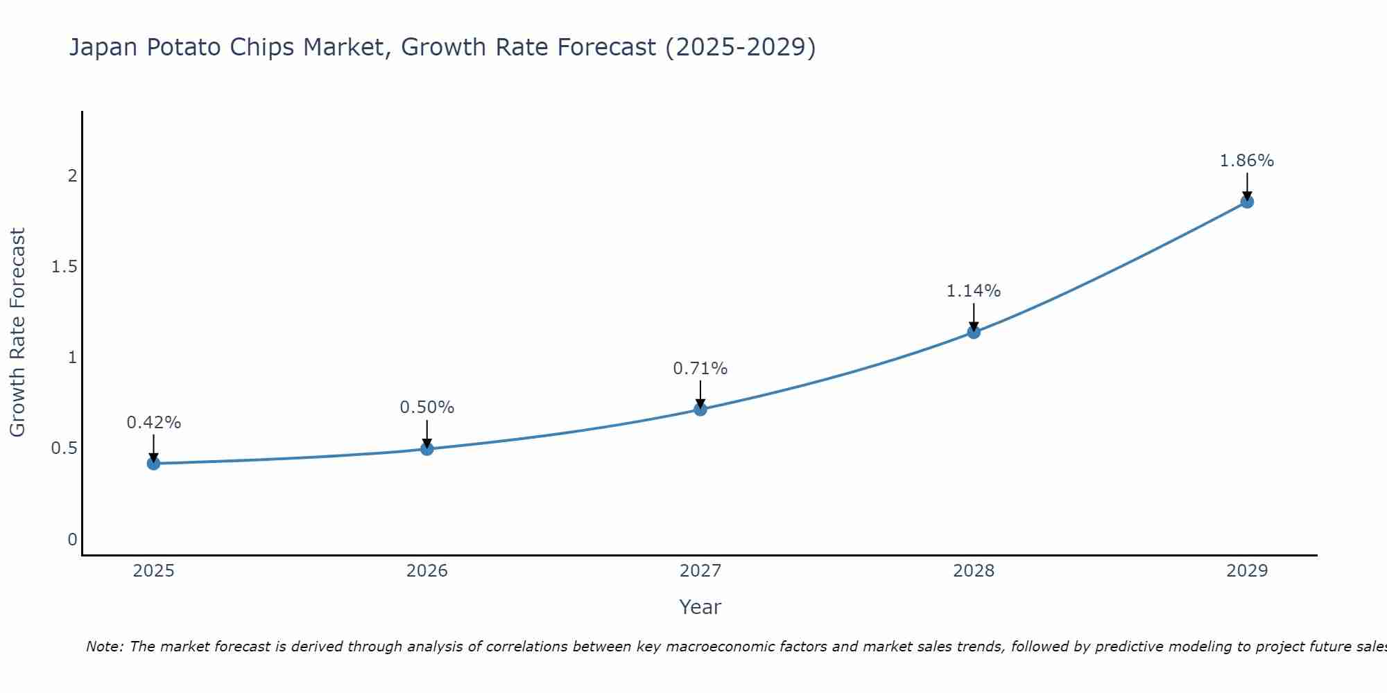 Japan Potato Chips Market Size Growth Rate