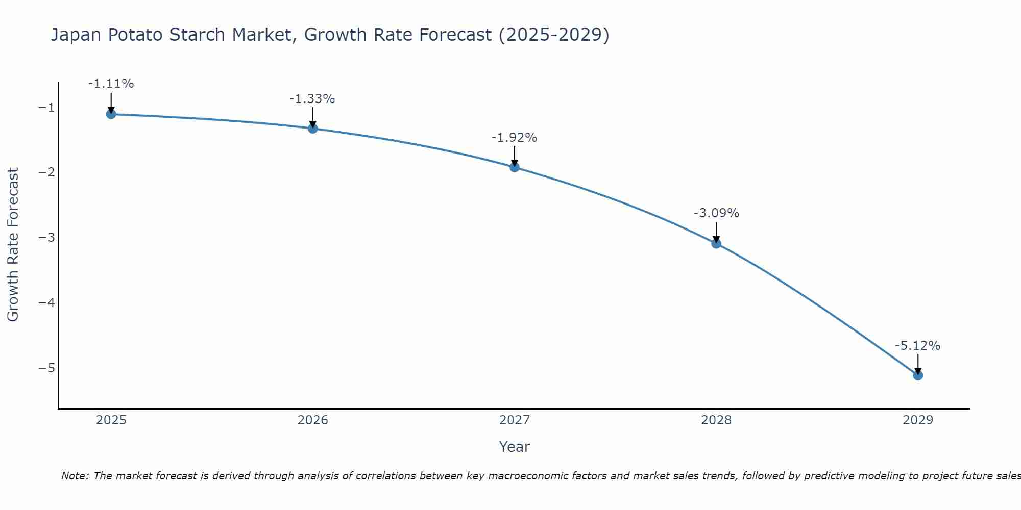 Japan Potato Starch Market Growth Rate