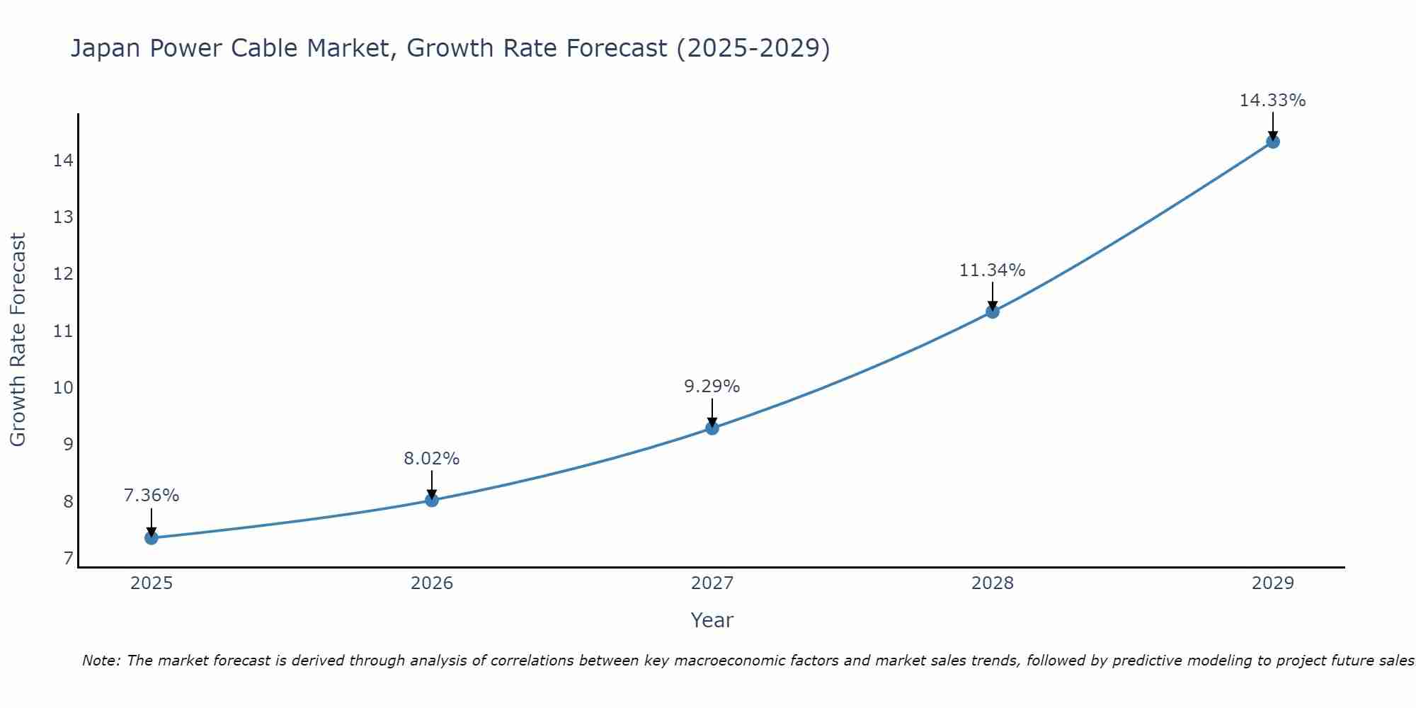 Japan Power Cable Market Growth Rate