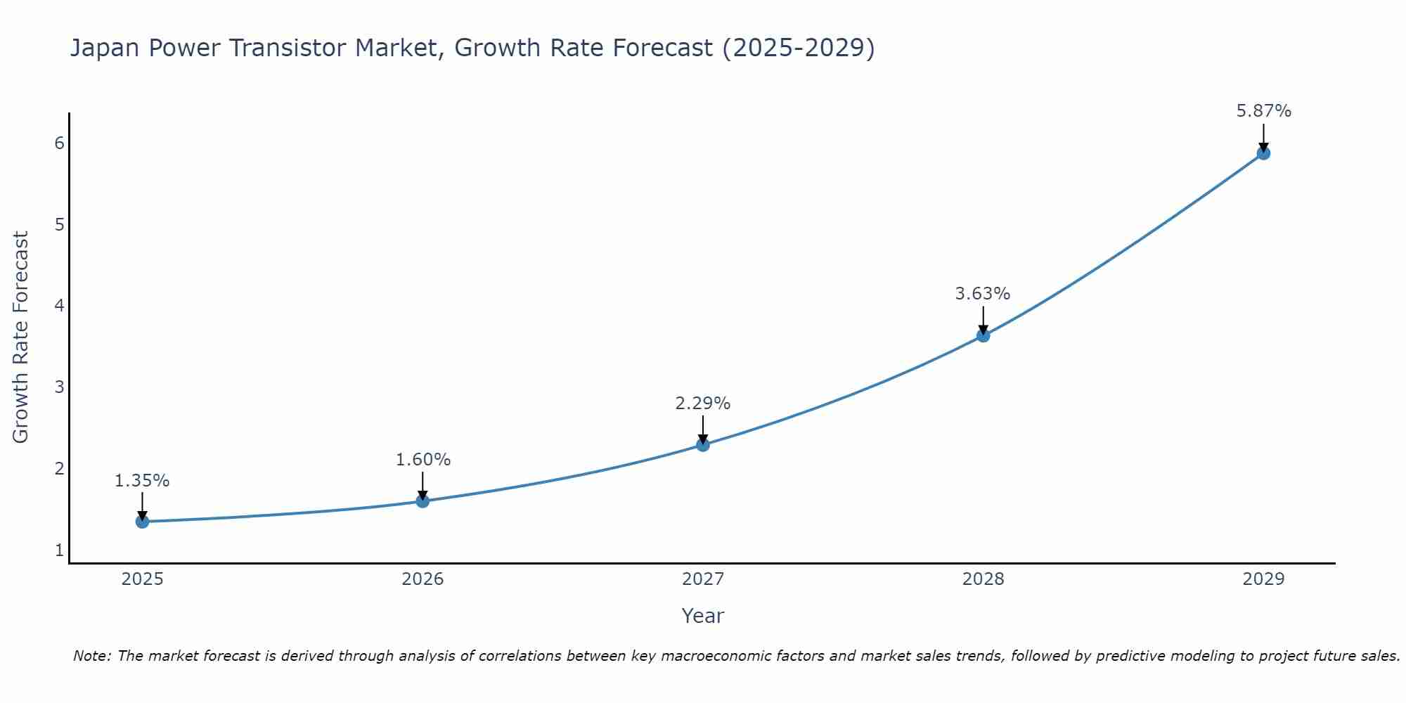 Japan Power Transistor Market Growth Rate